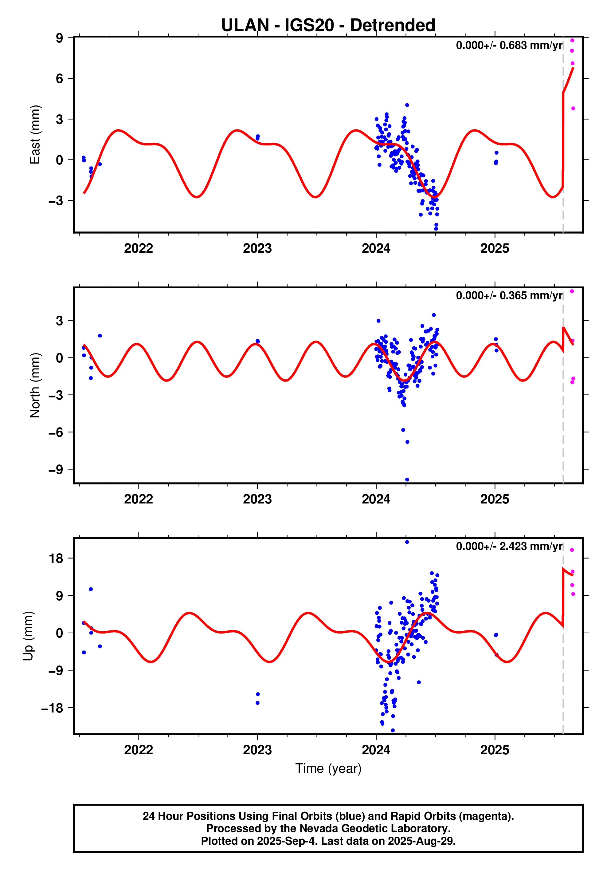 GPS time series plot