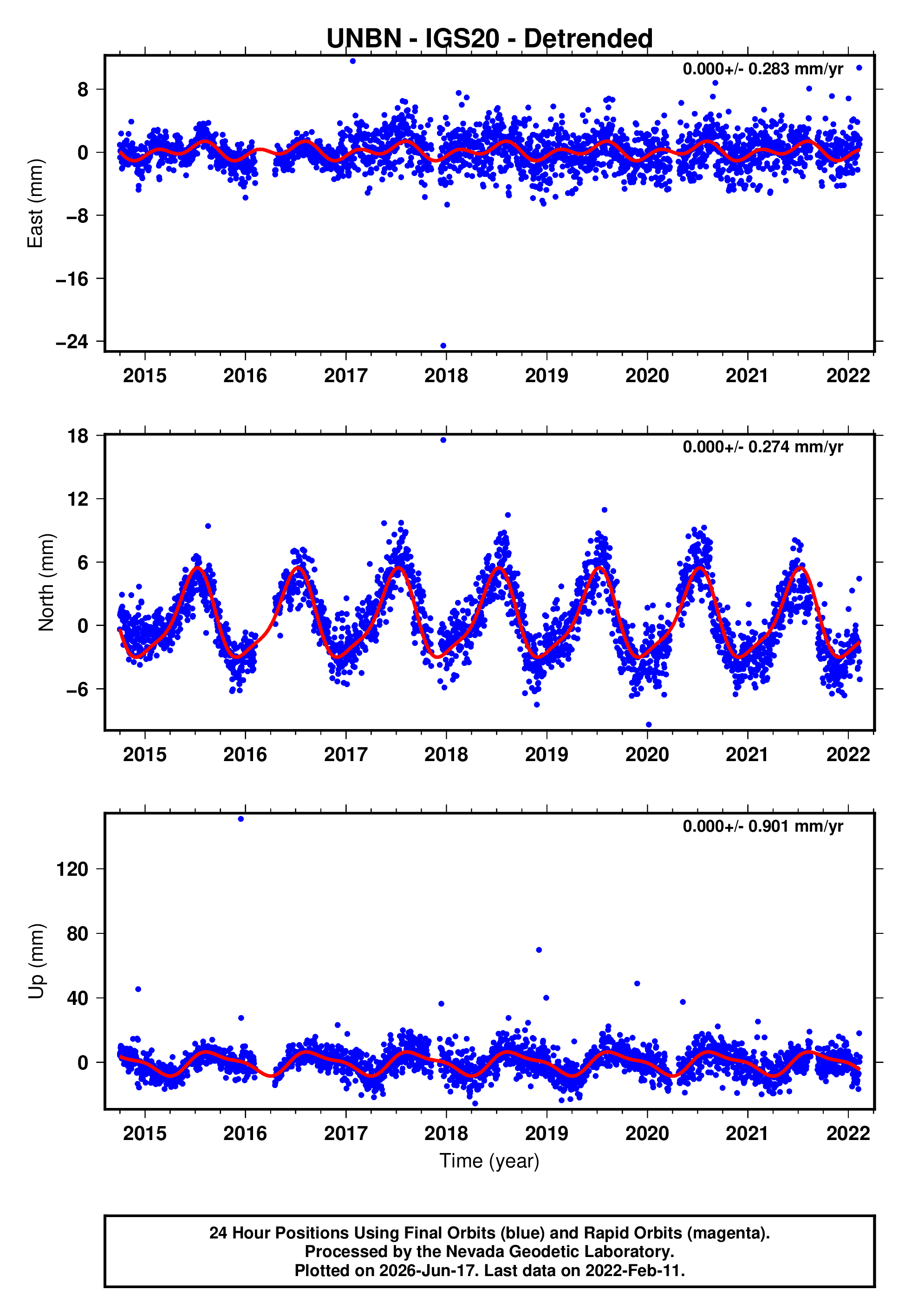 GPS time series plot