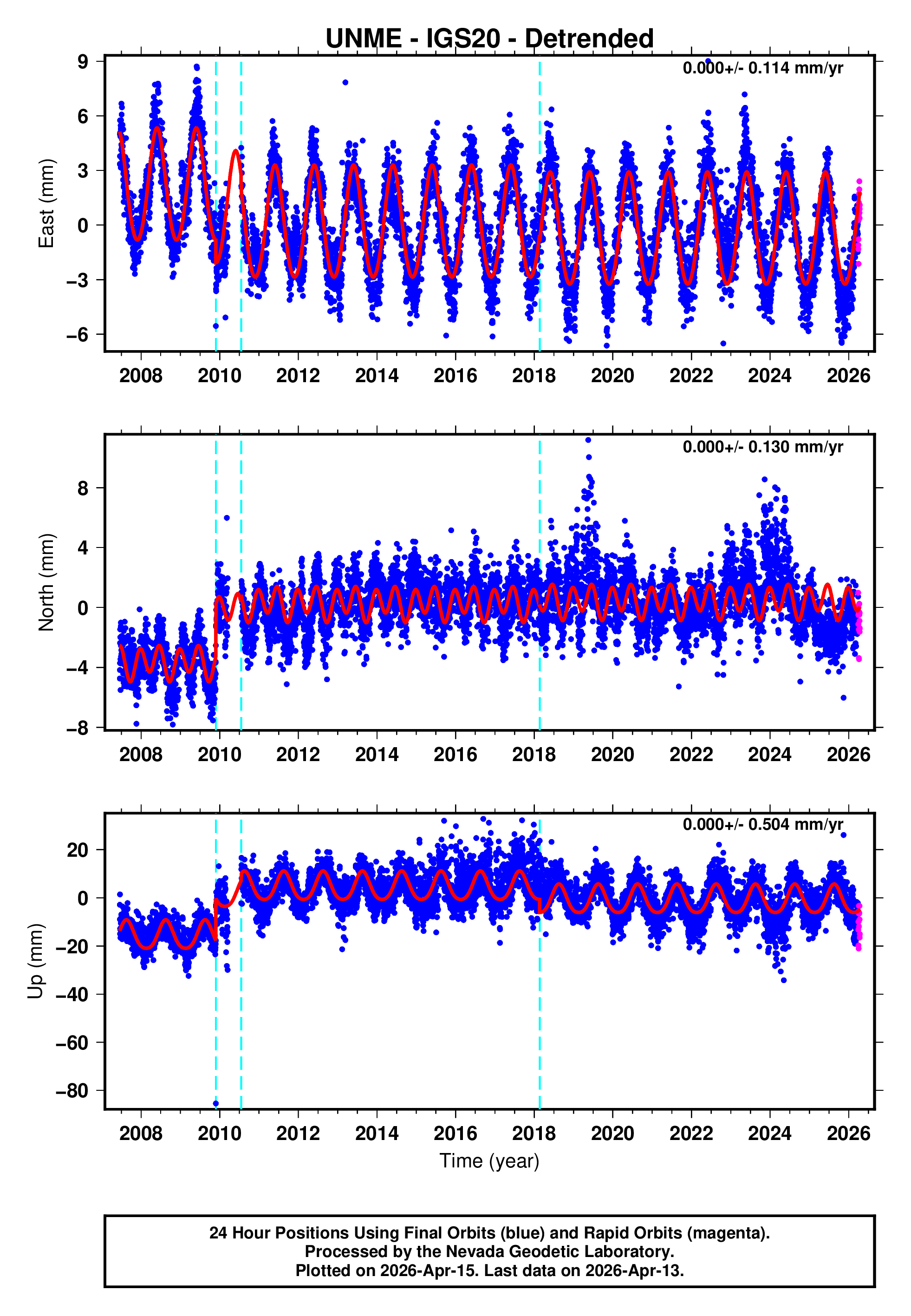GPS time series plot