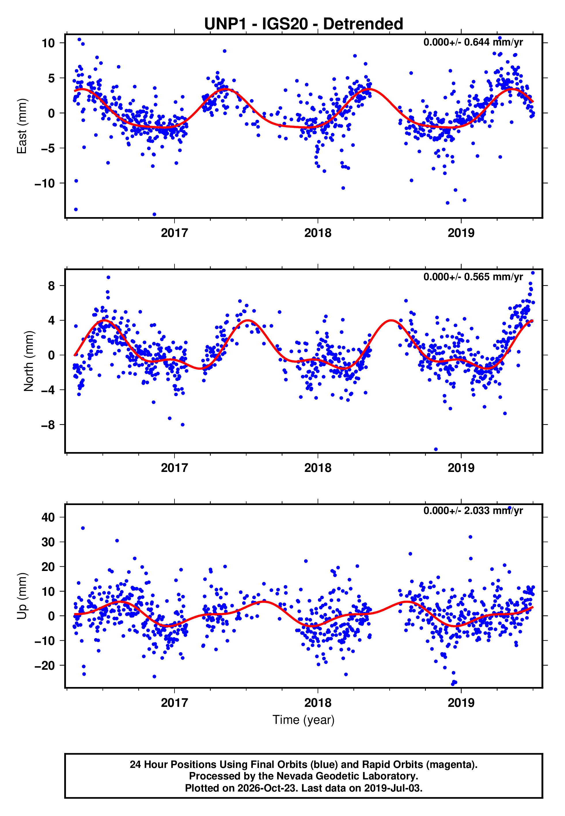 GPS time series plot