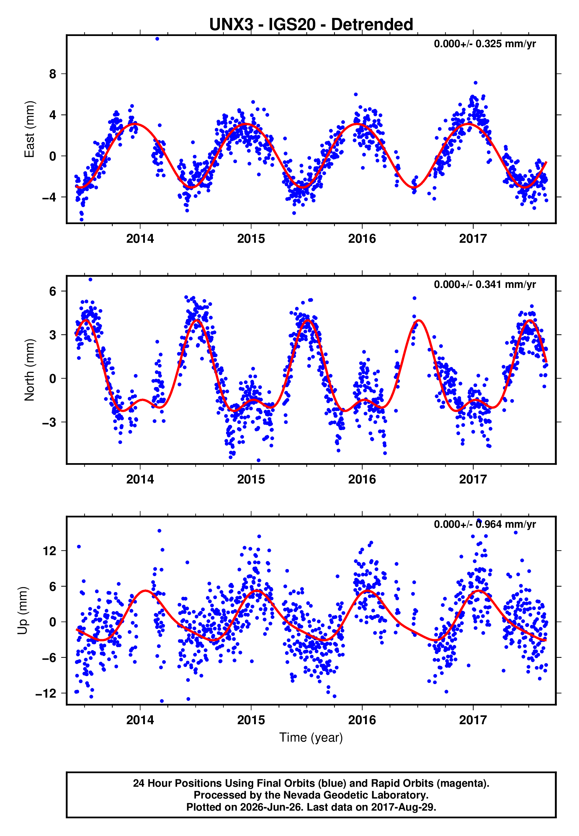GPS time series plot