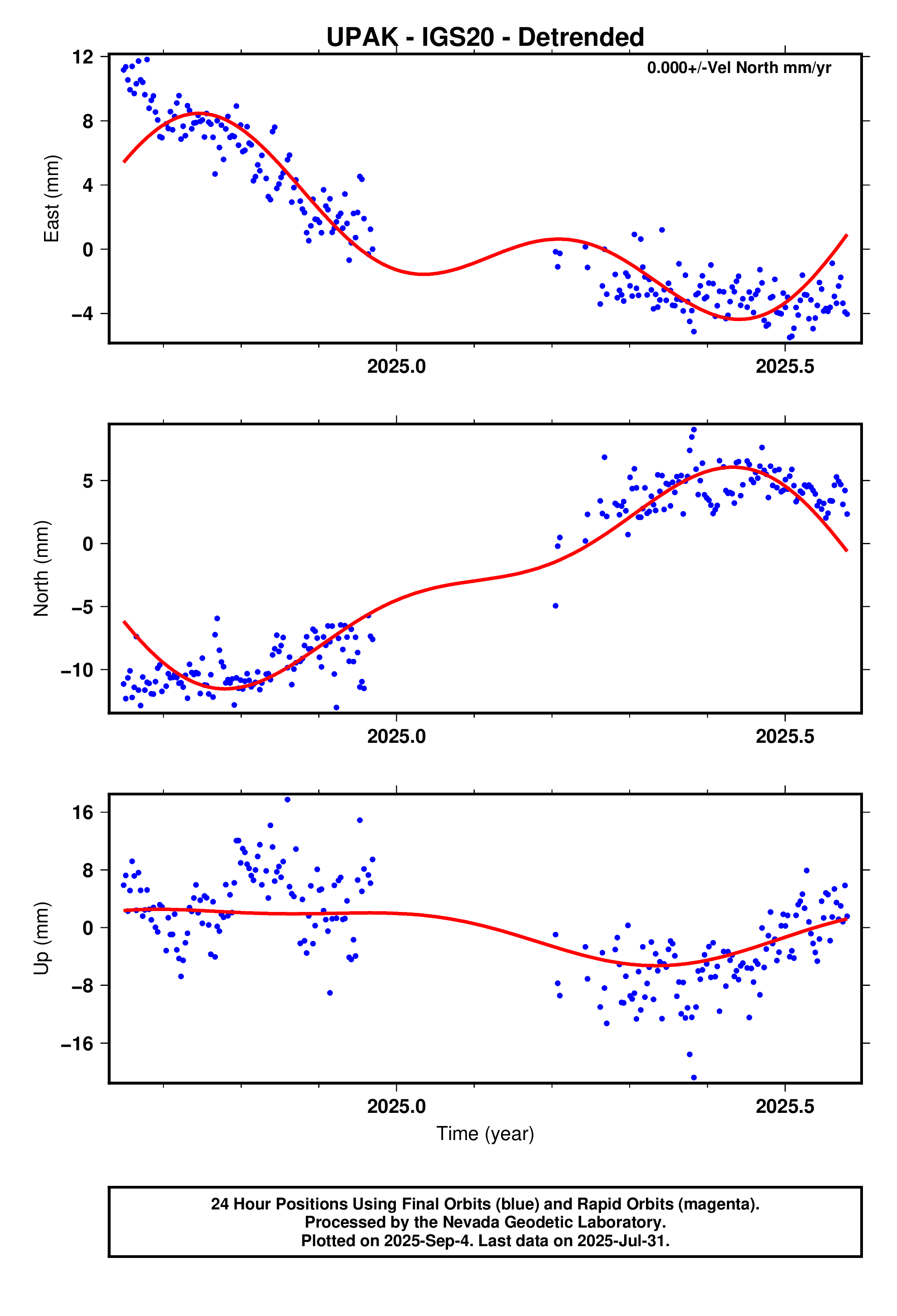 GPS time series plot