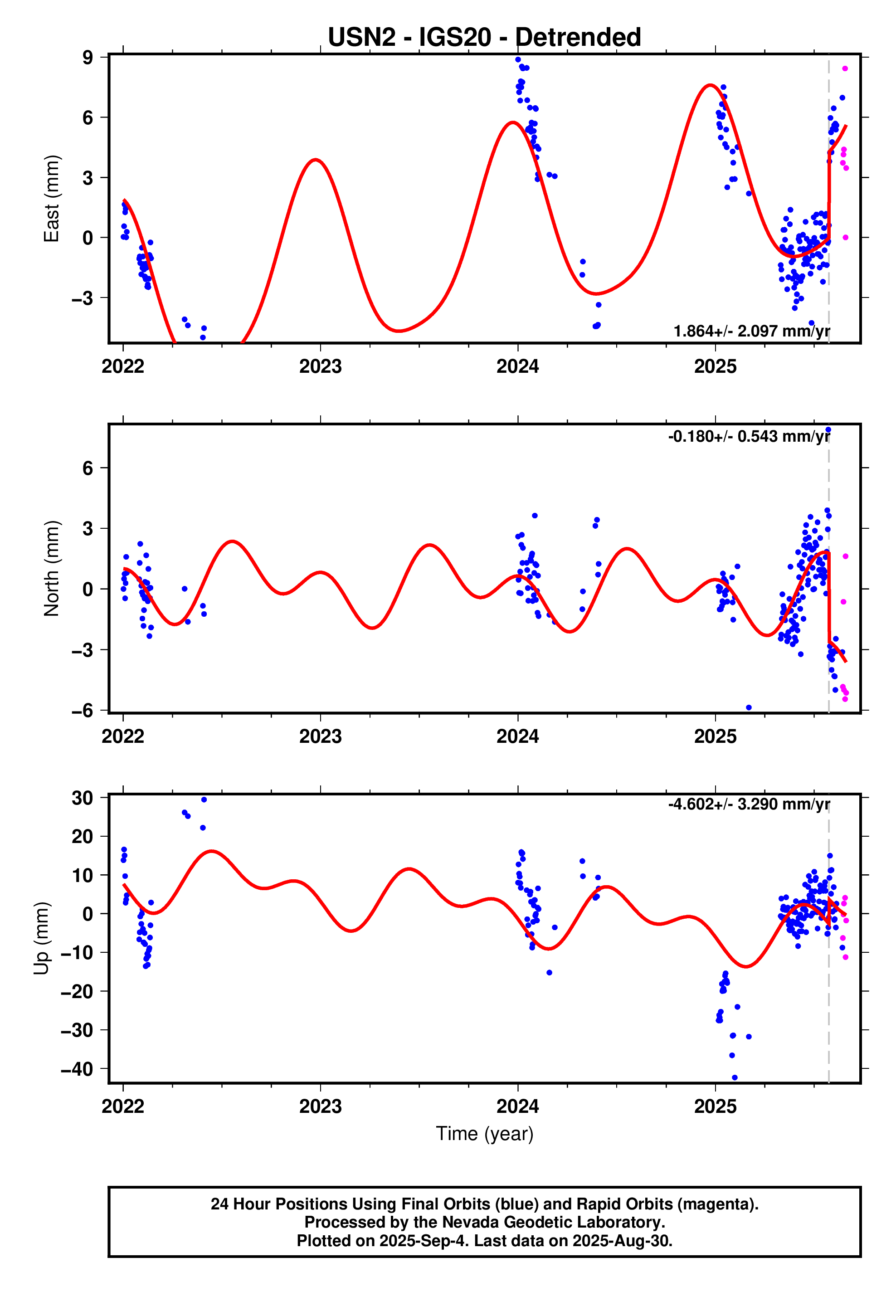 GPS time series plot