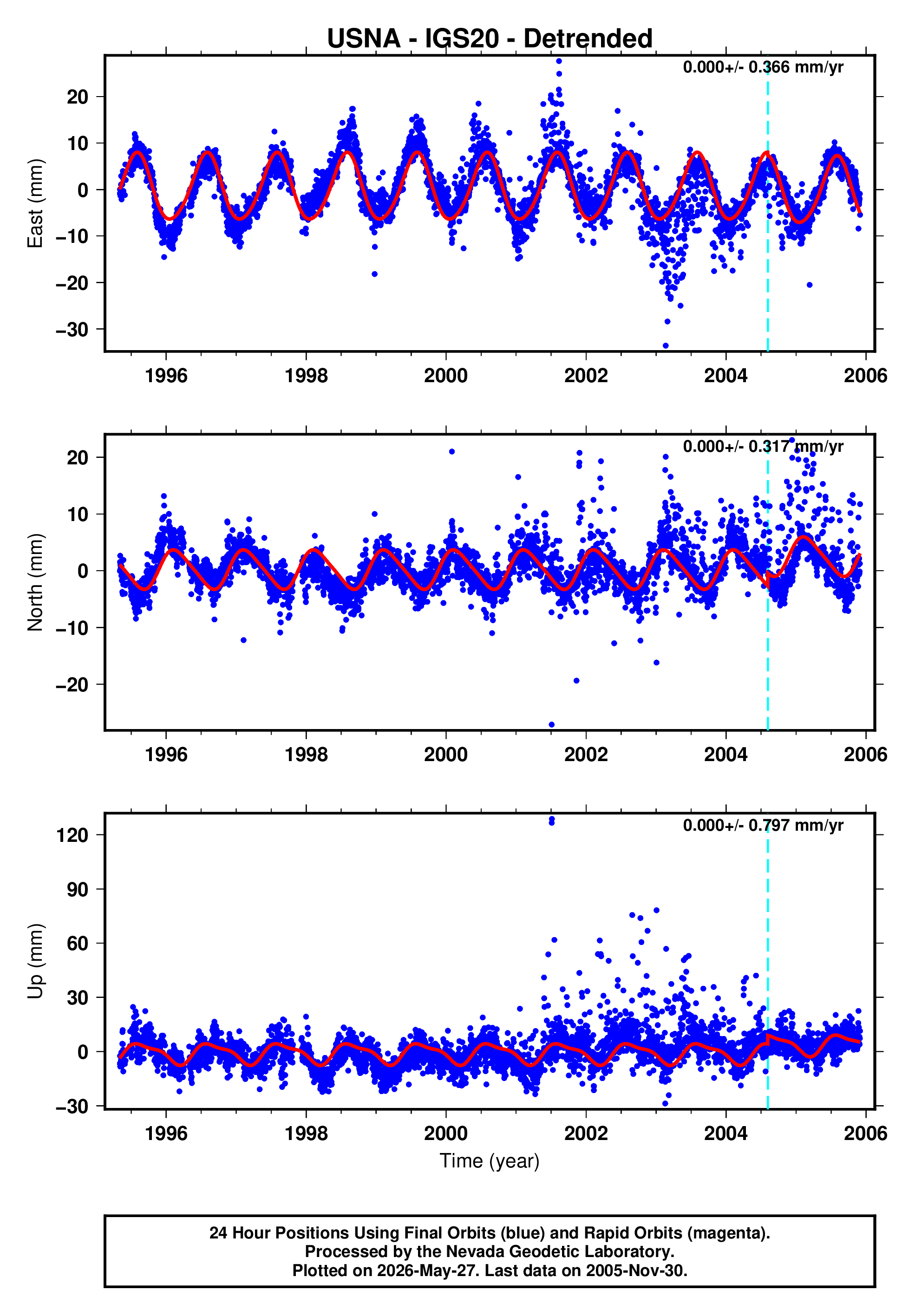 GPS time series plot