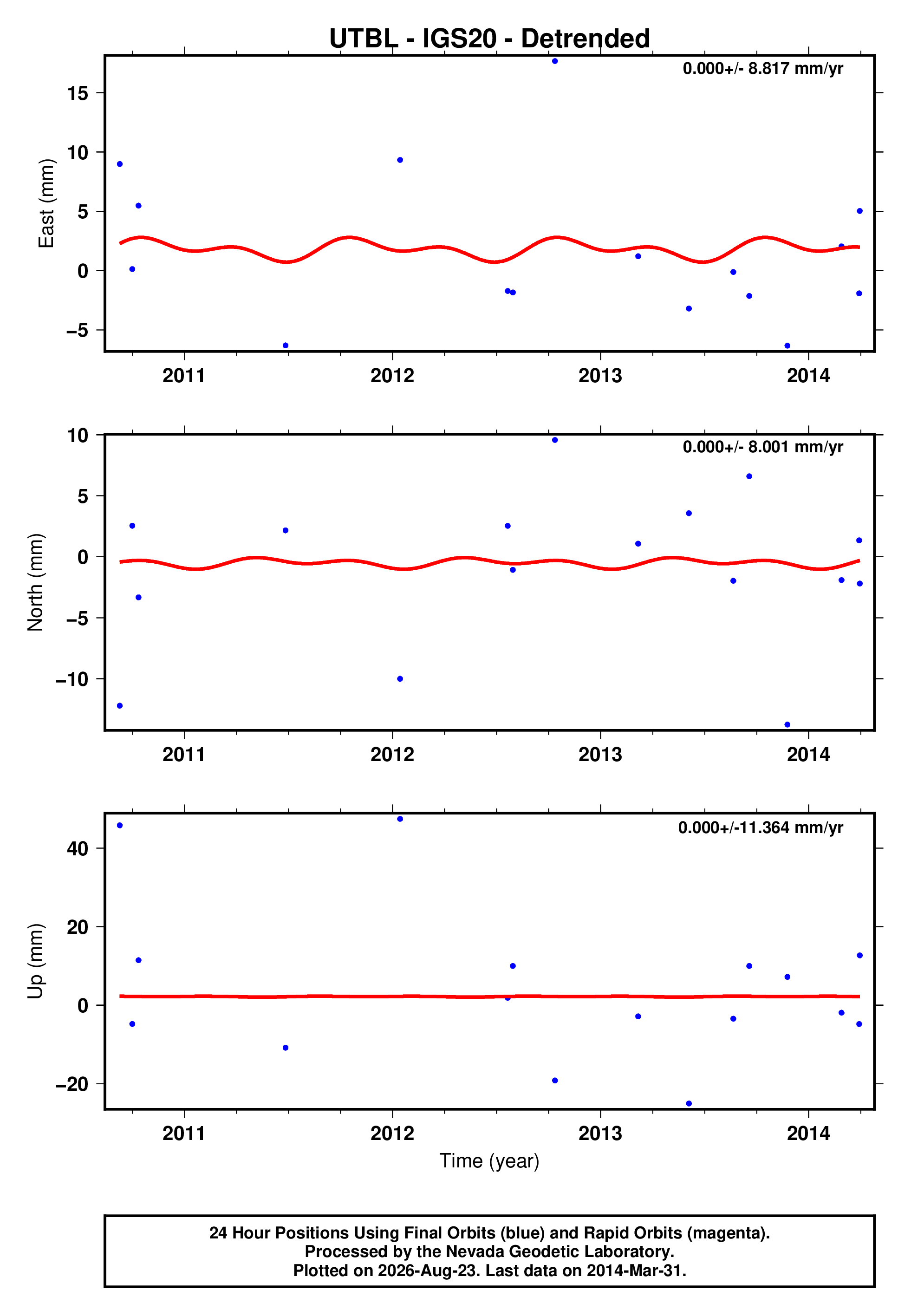 GPS time series plot
