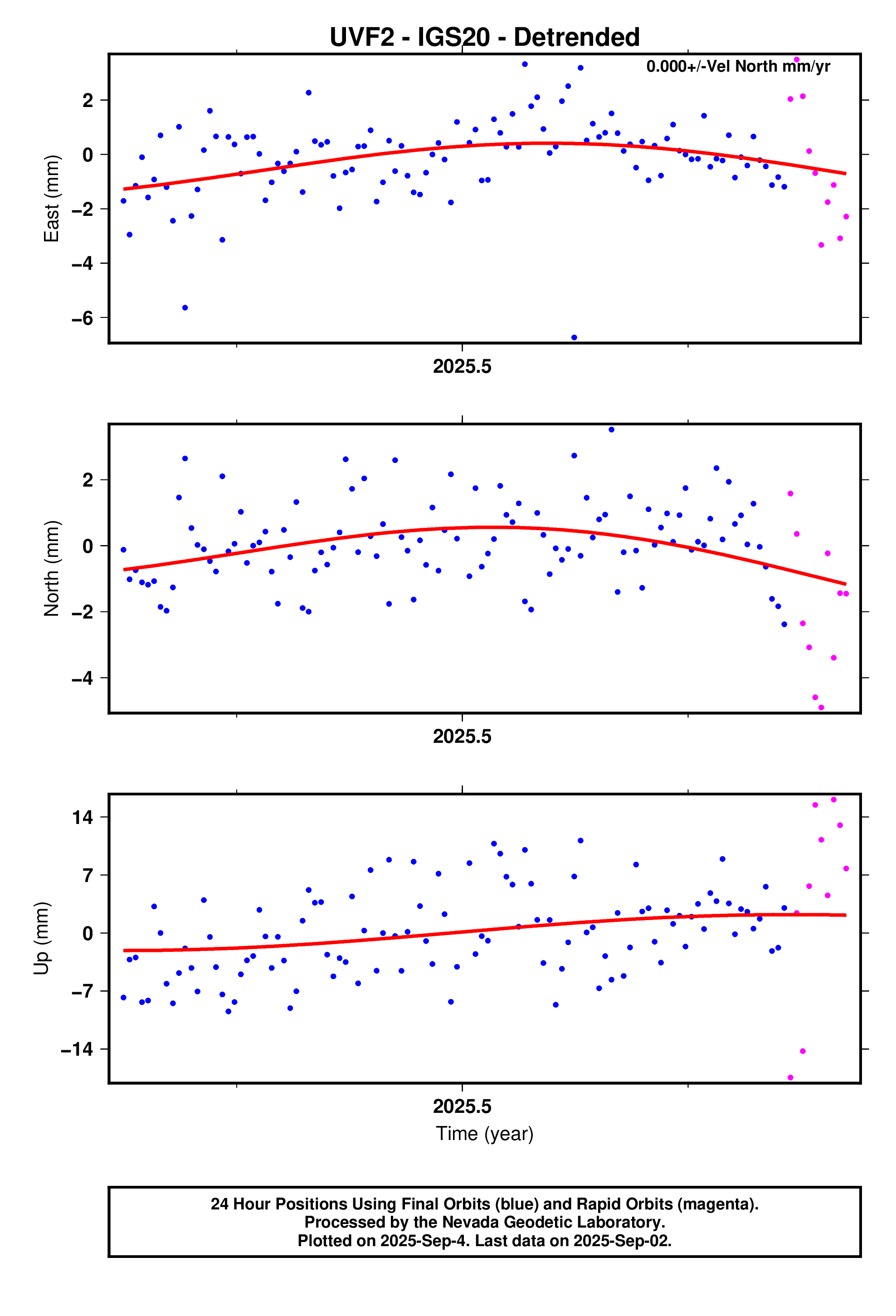 GPS time series plot