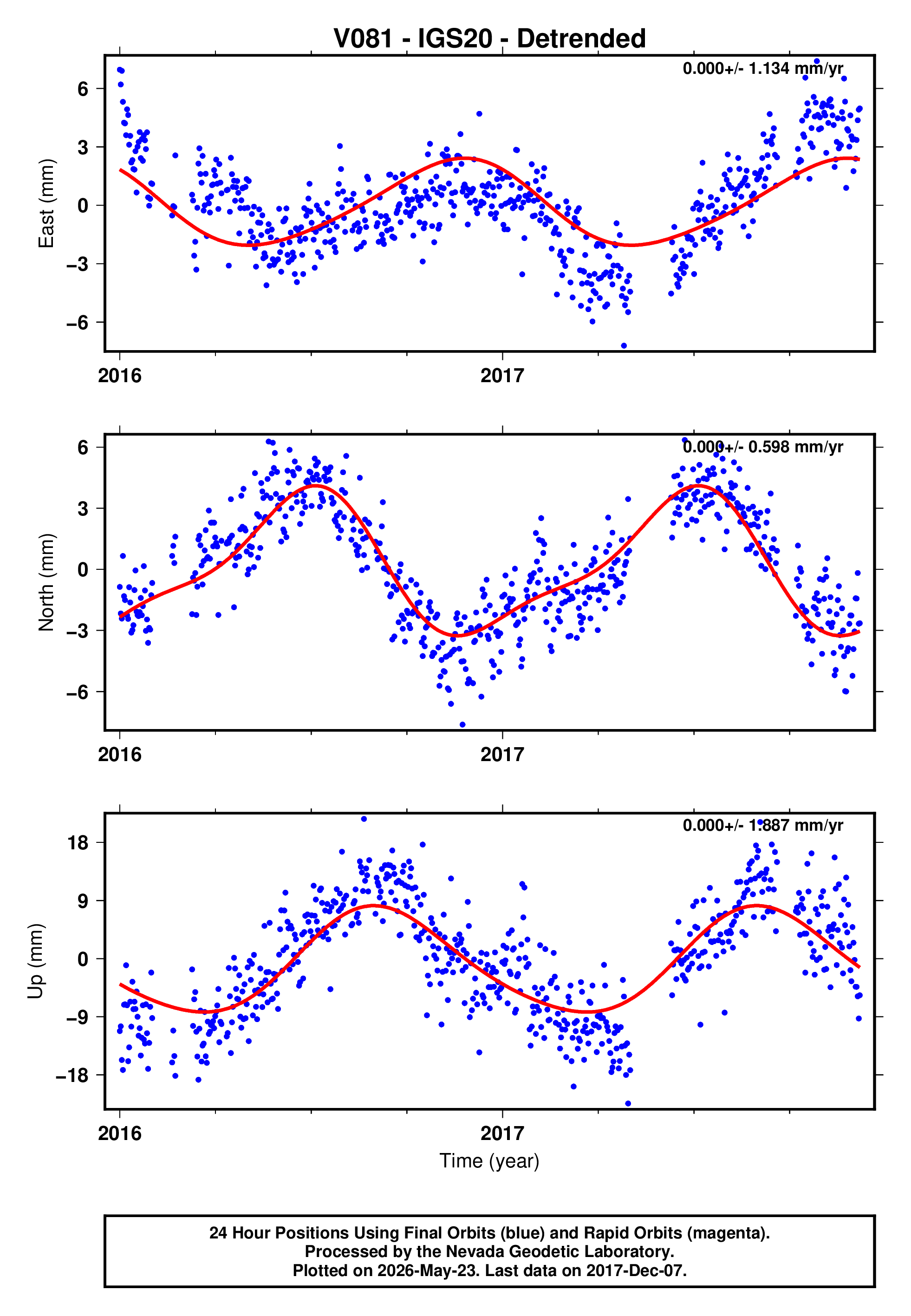 GPS time series plot
