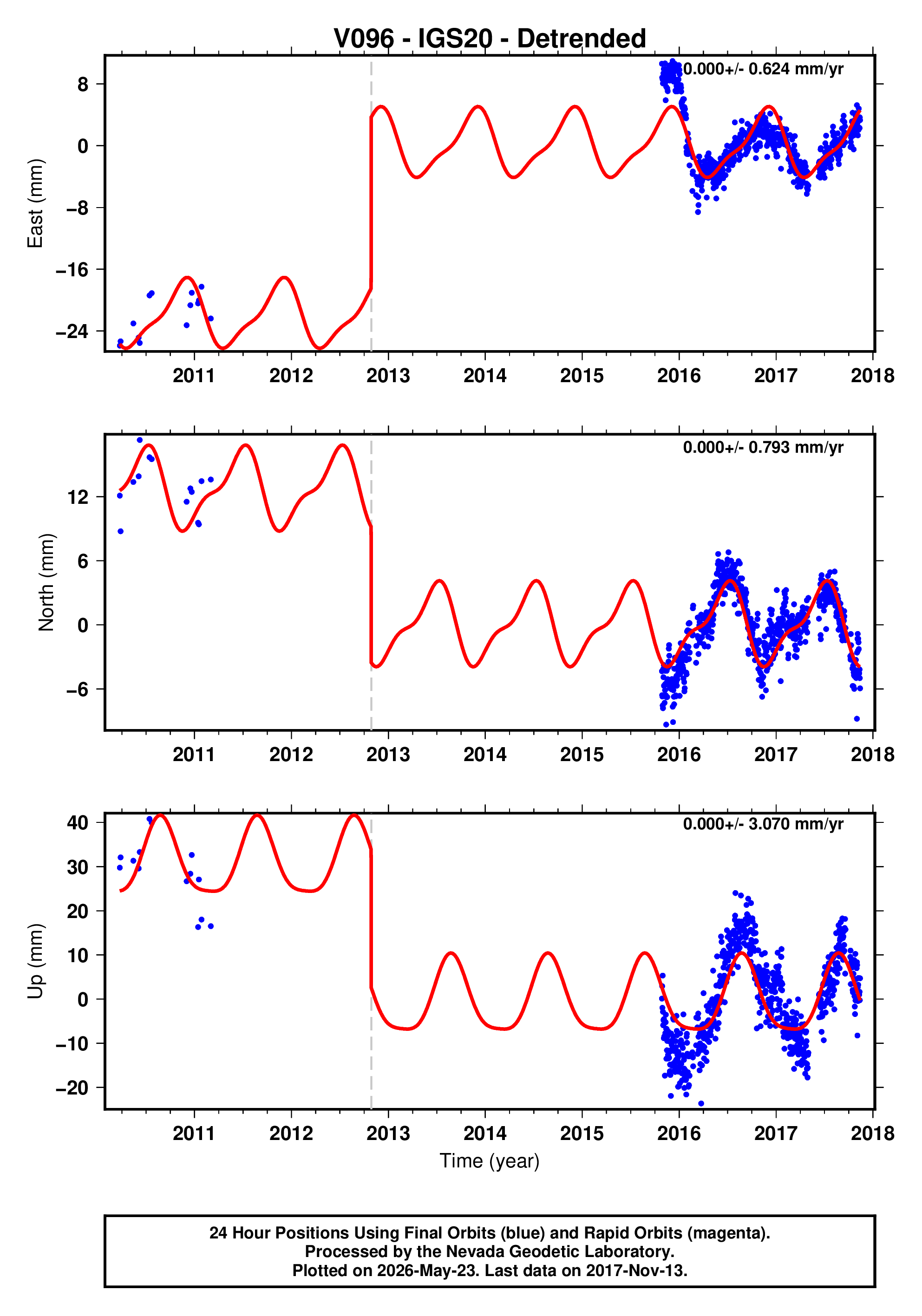 GPS time series plot