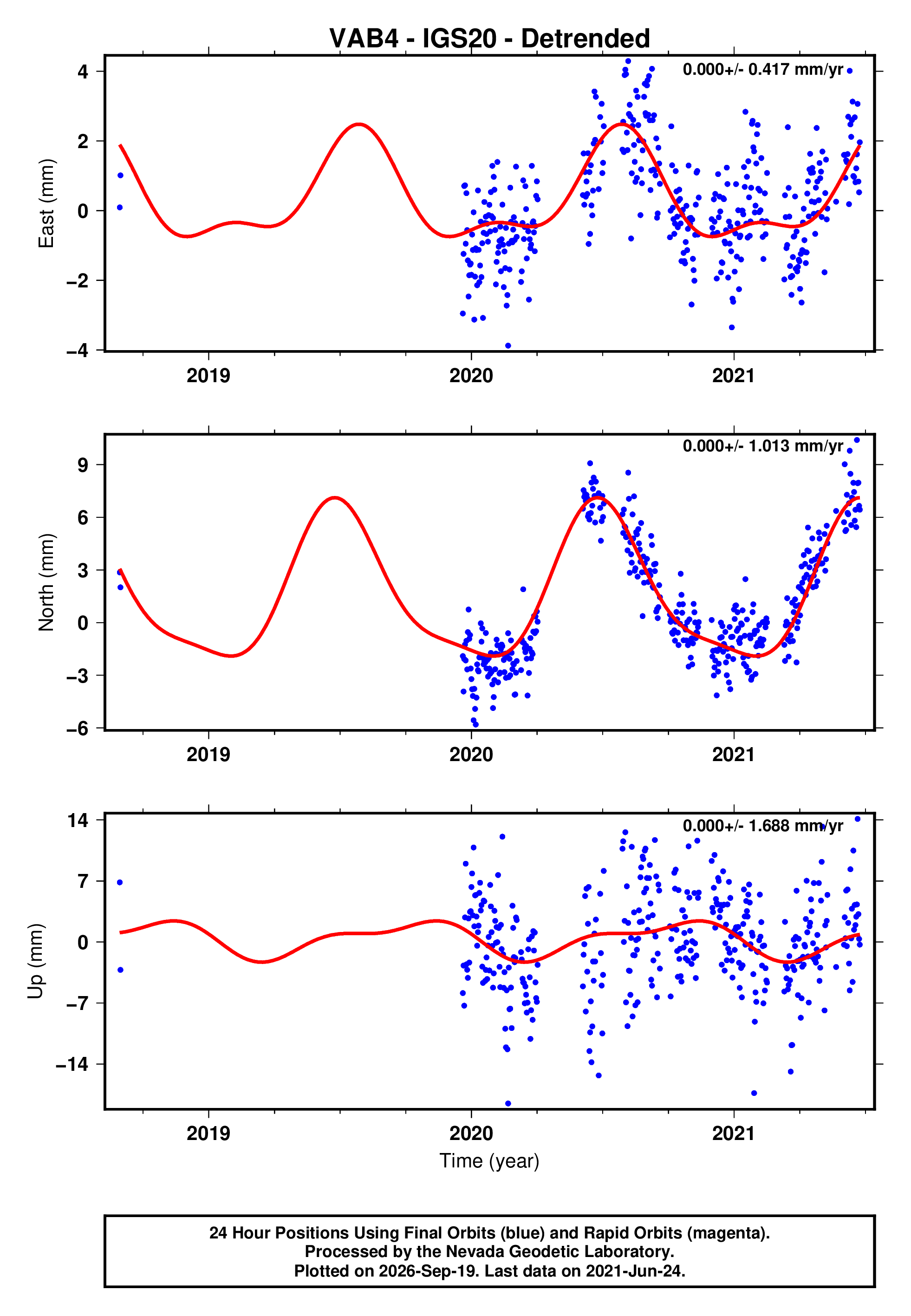 GPS time series plot