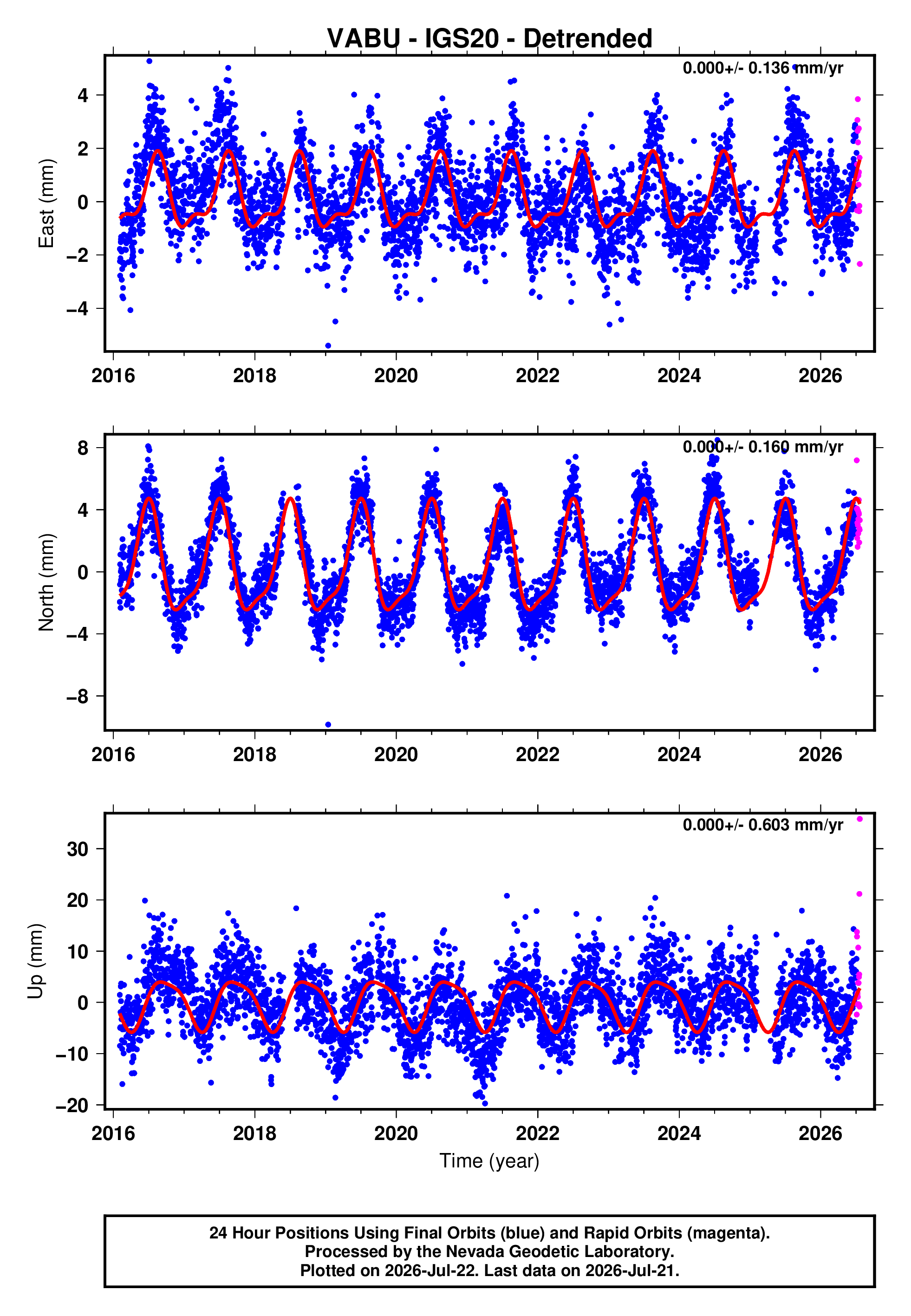 GPS time series plot