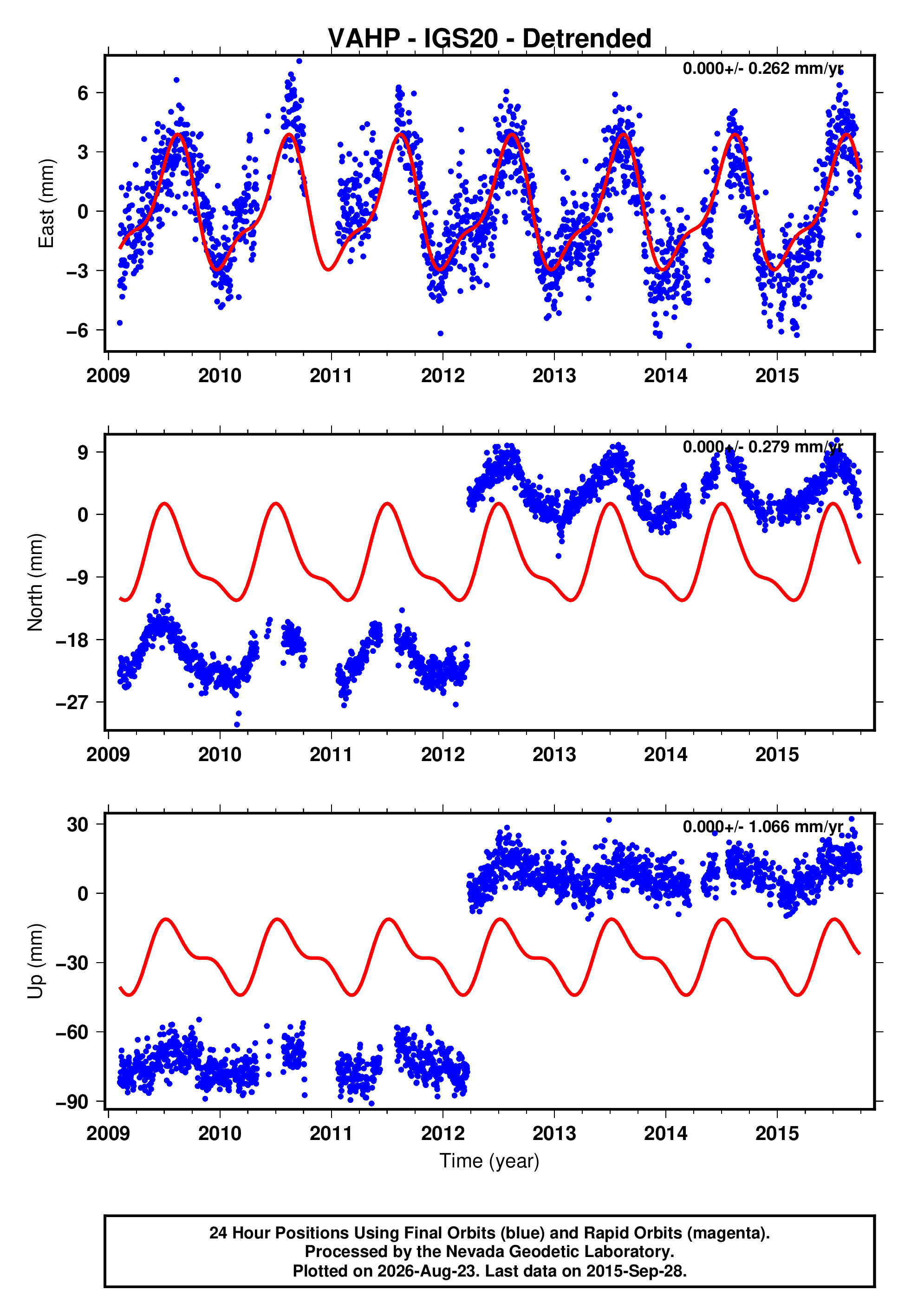 GPS time series plot