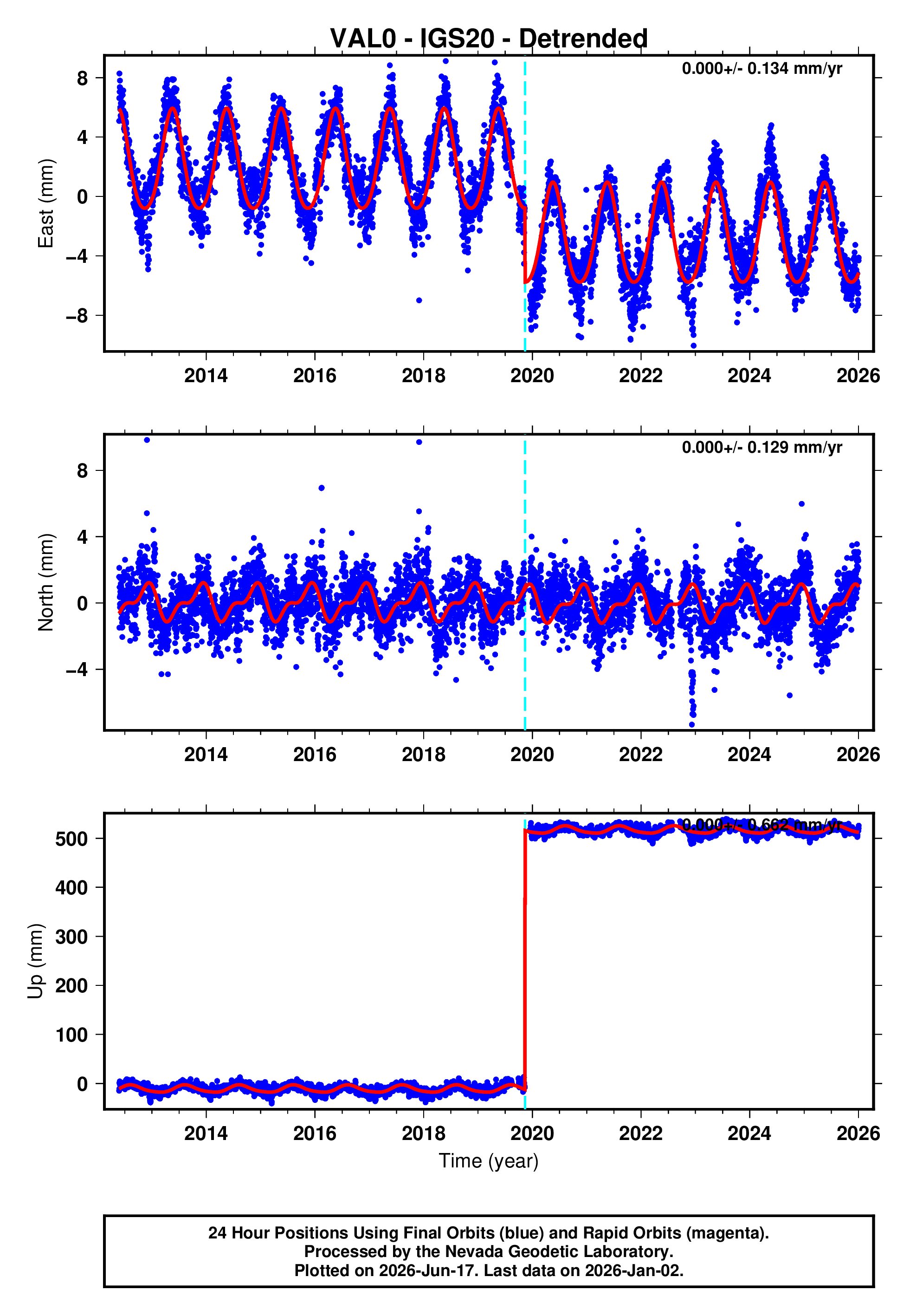 GPS time series plot