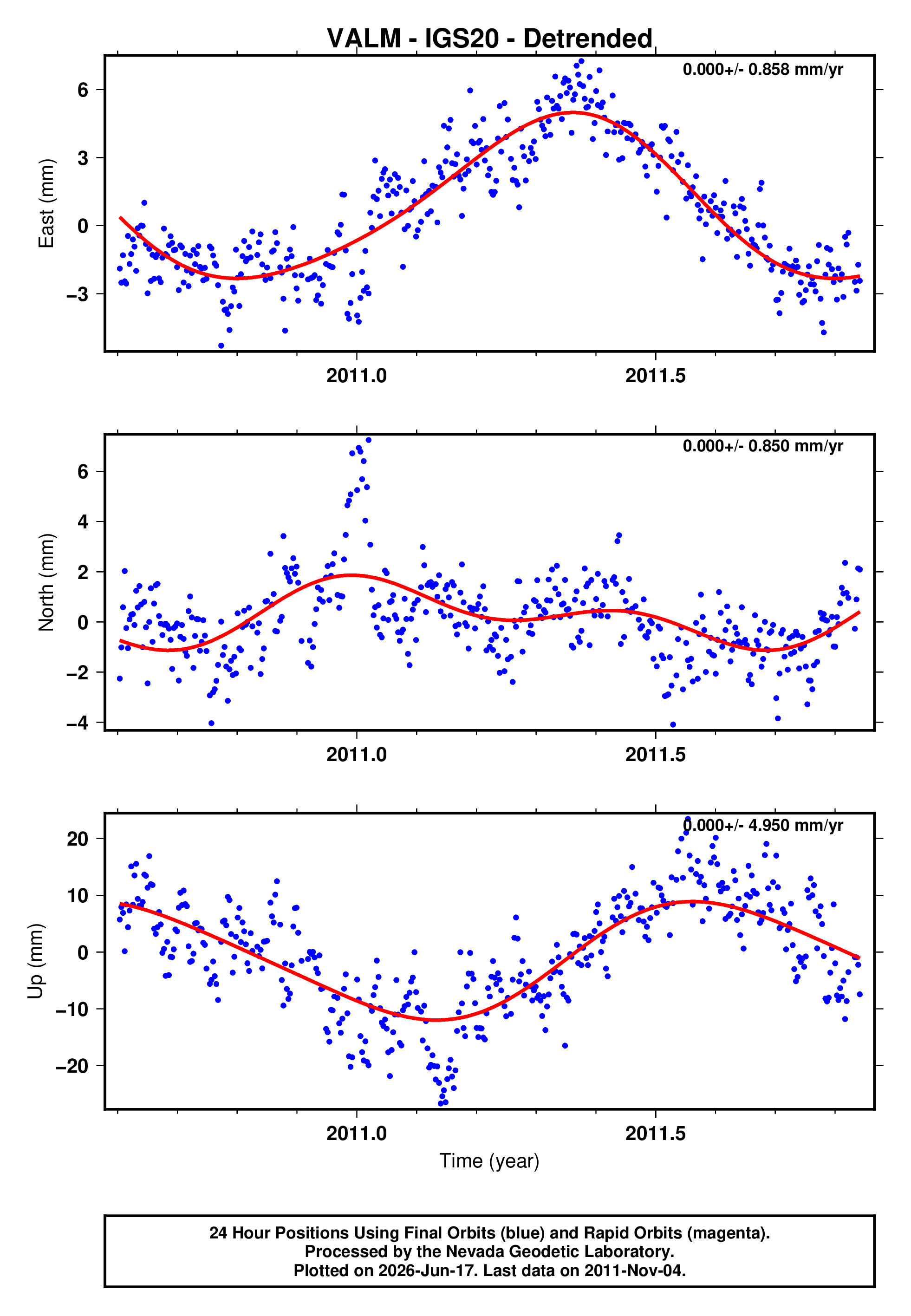 GPS time series plot