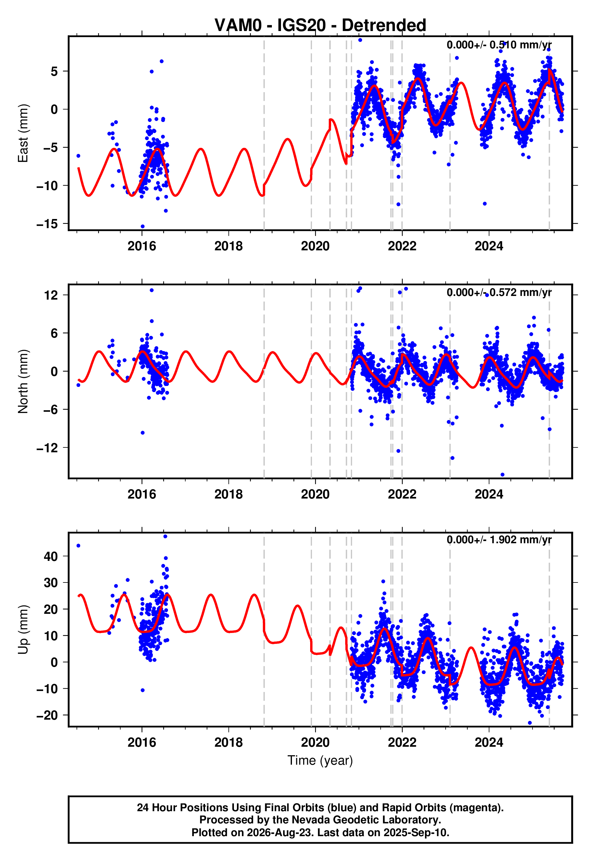 GPS time series plot