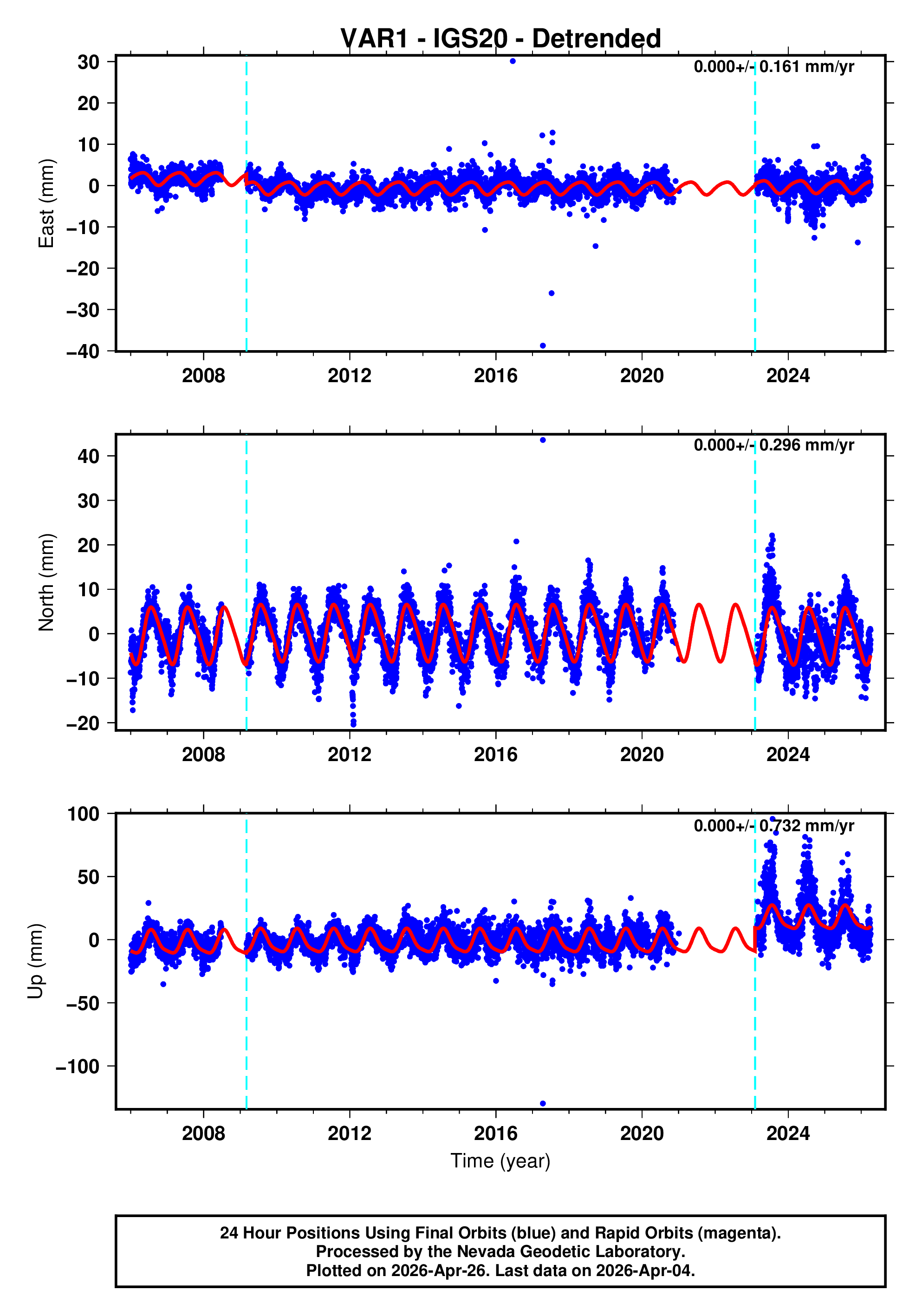 GPS time series plot