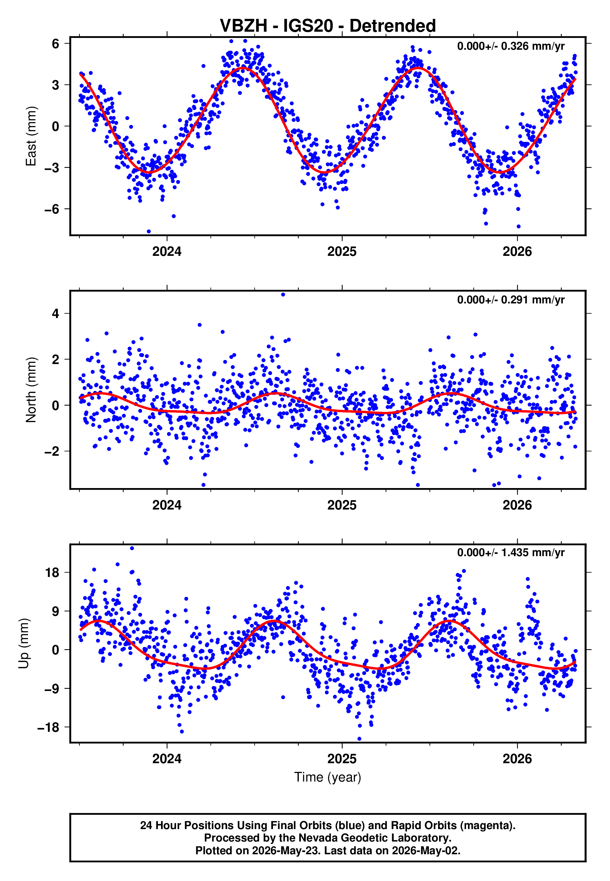 GPS time series plot