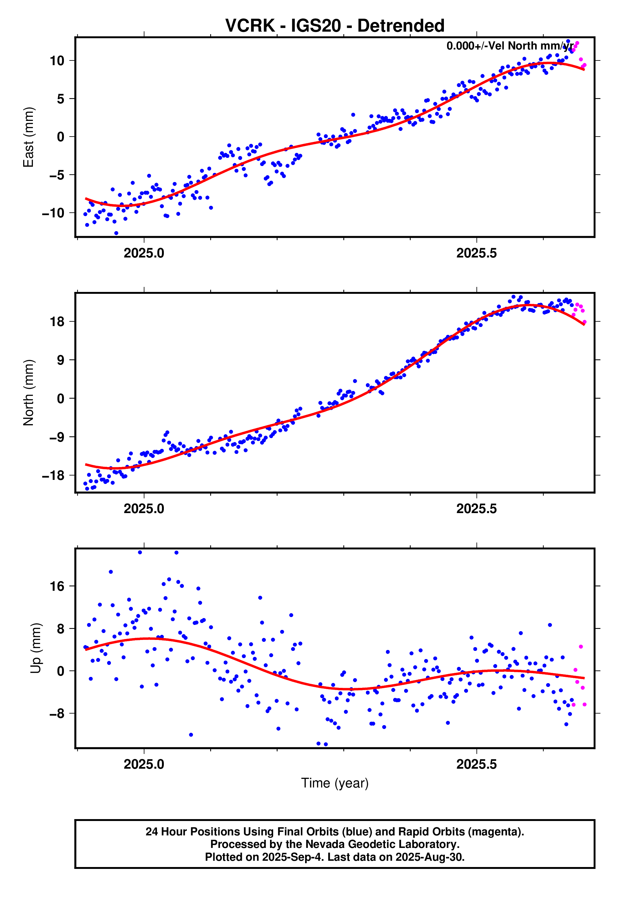 GPS time series plot