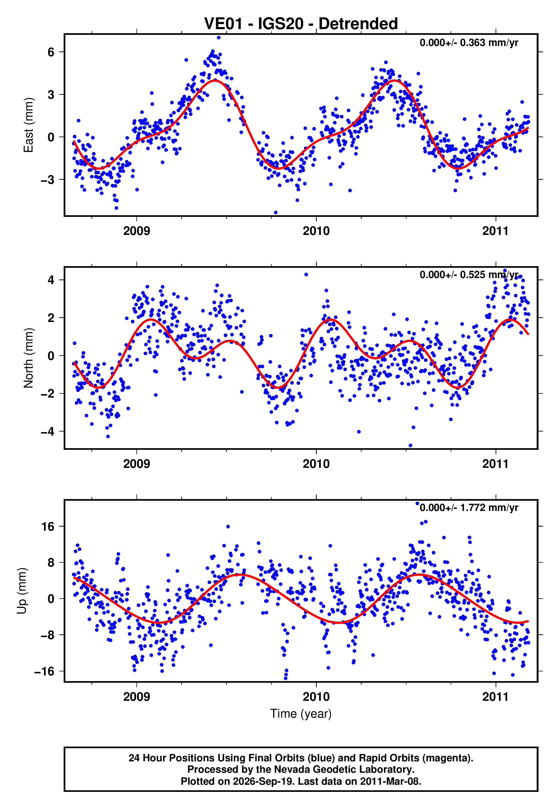 GPS time series plot