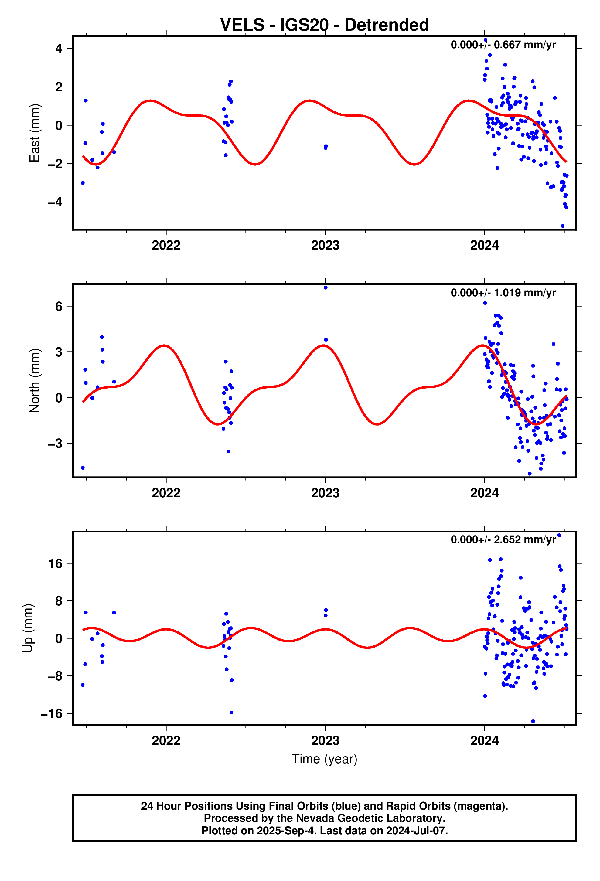 GPS time series plot