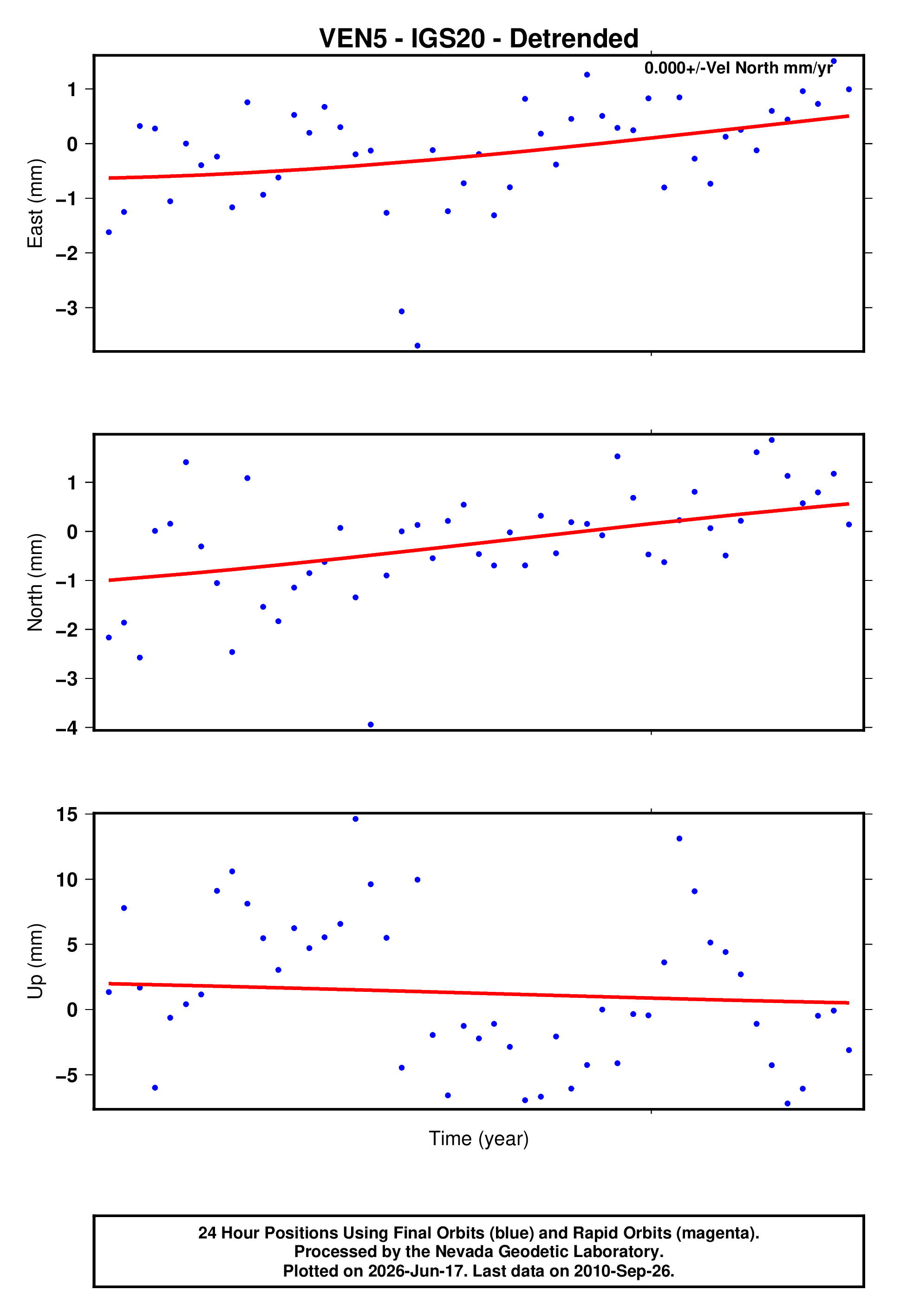 GPS time series plot