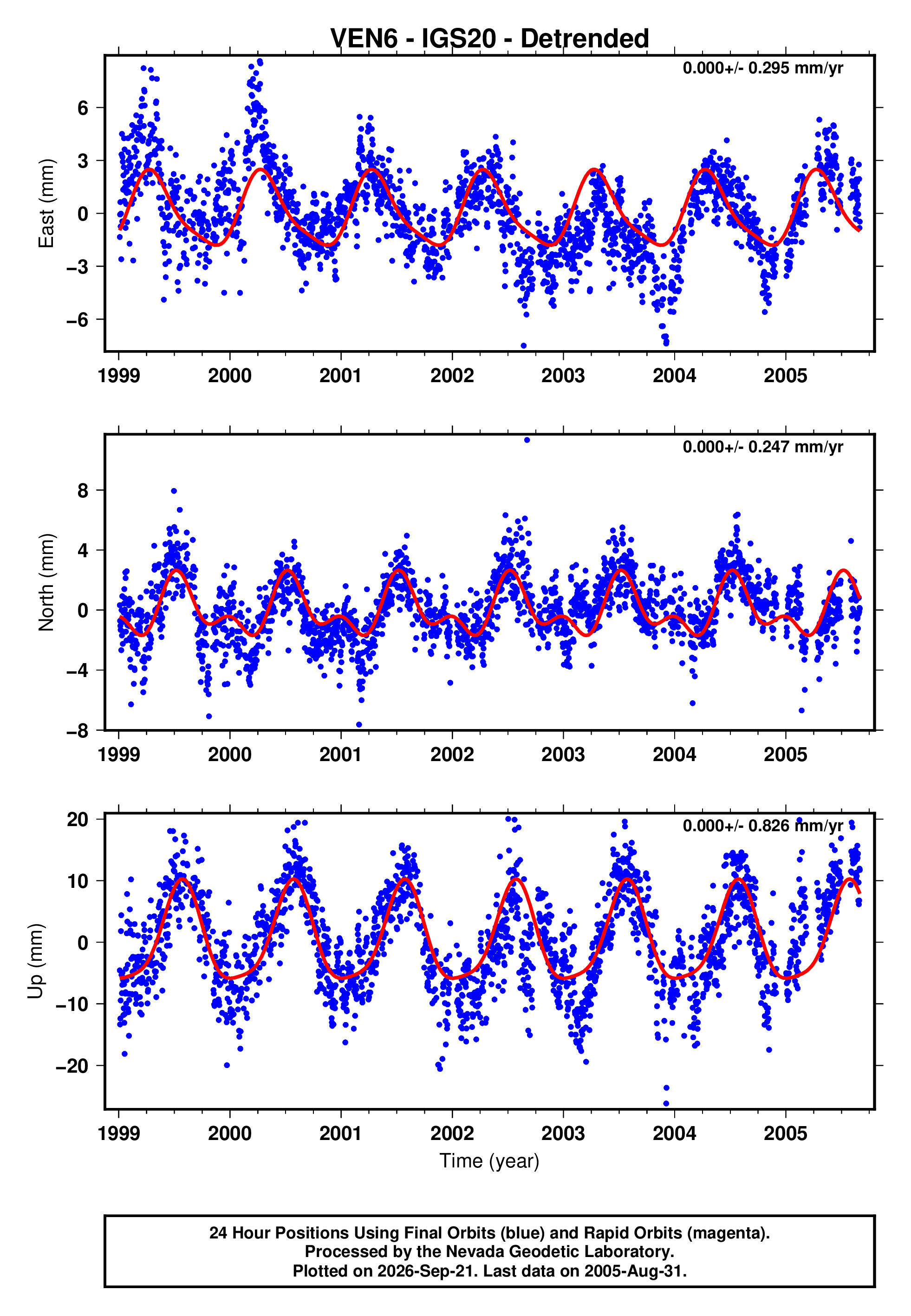 GPS time series plot