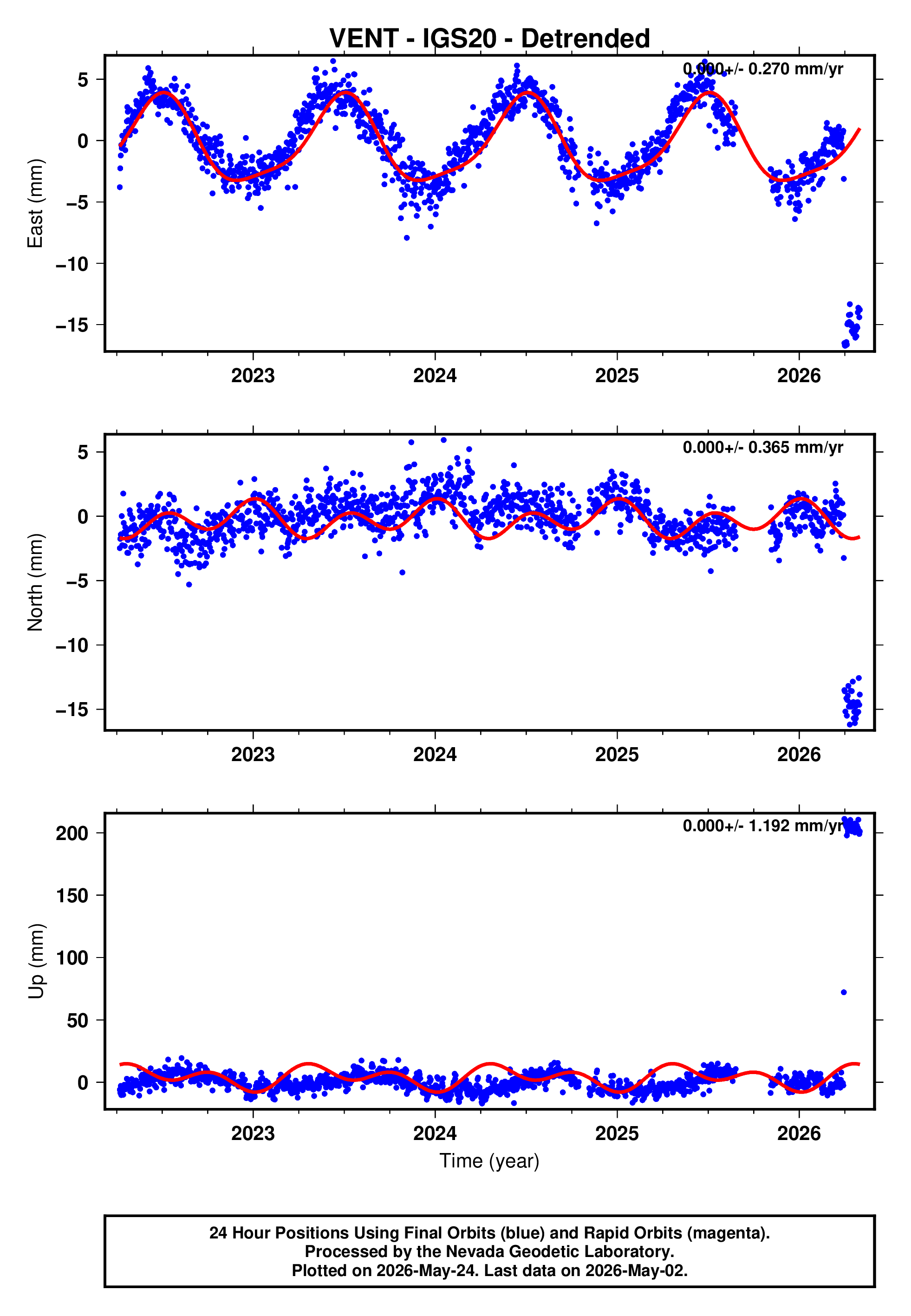GPS time series plot
