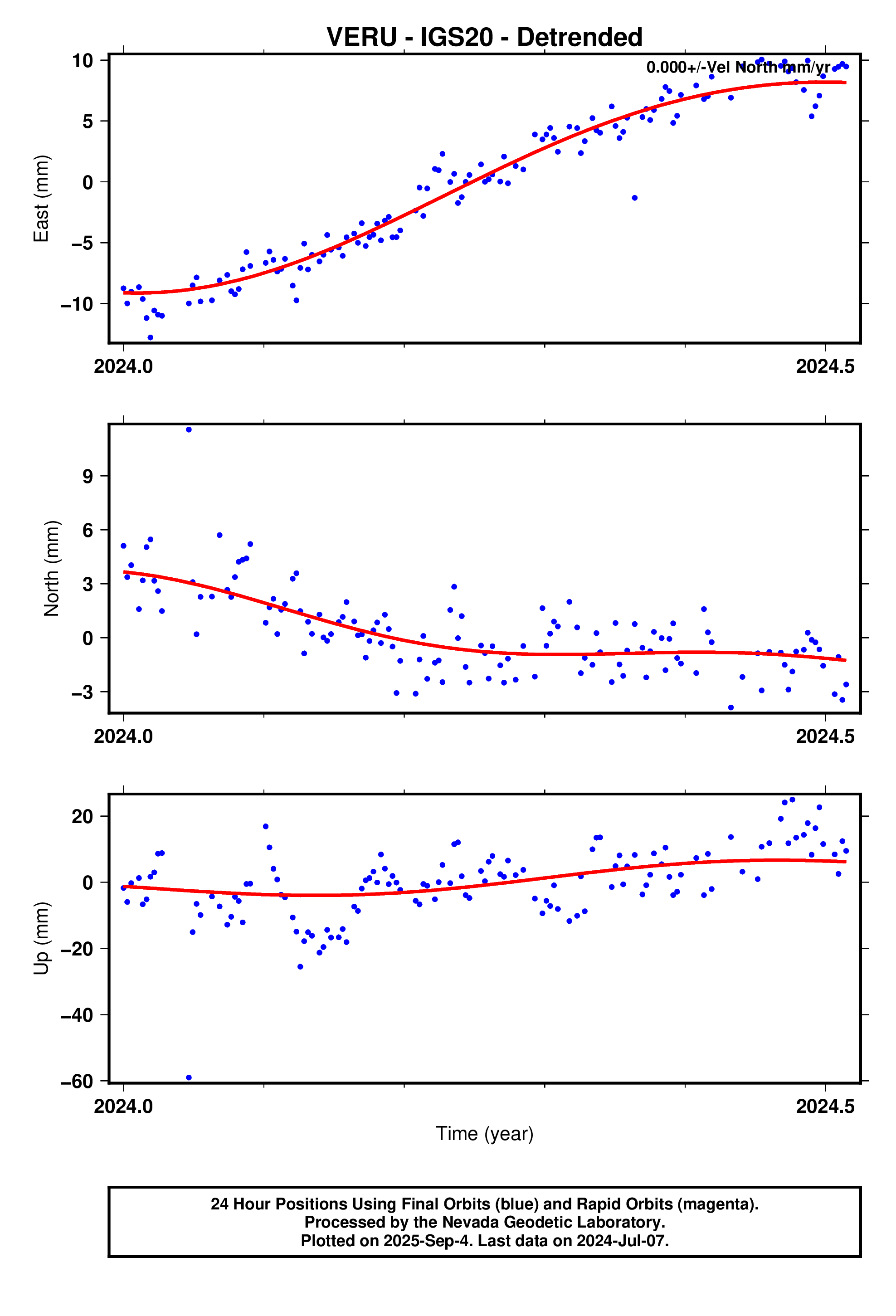 GPS time series plot
