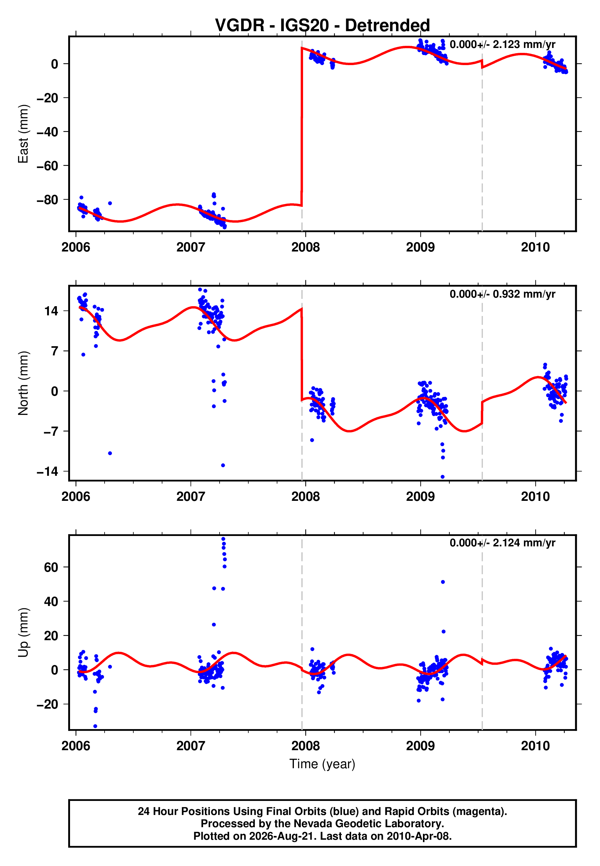 GPS time series plot