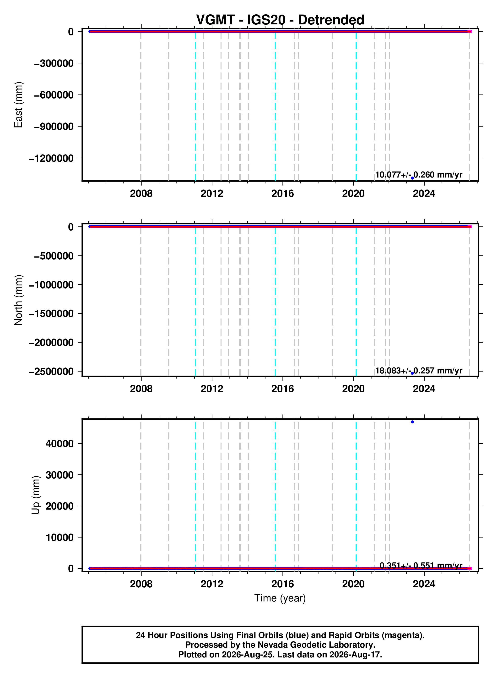 GPS time series plot