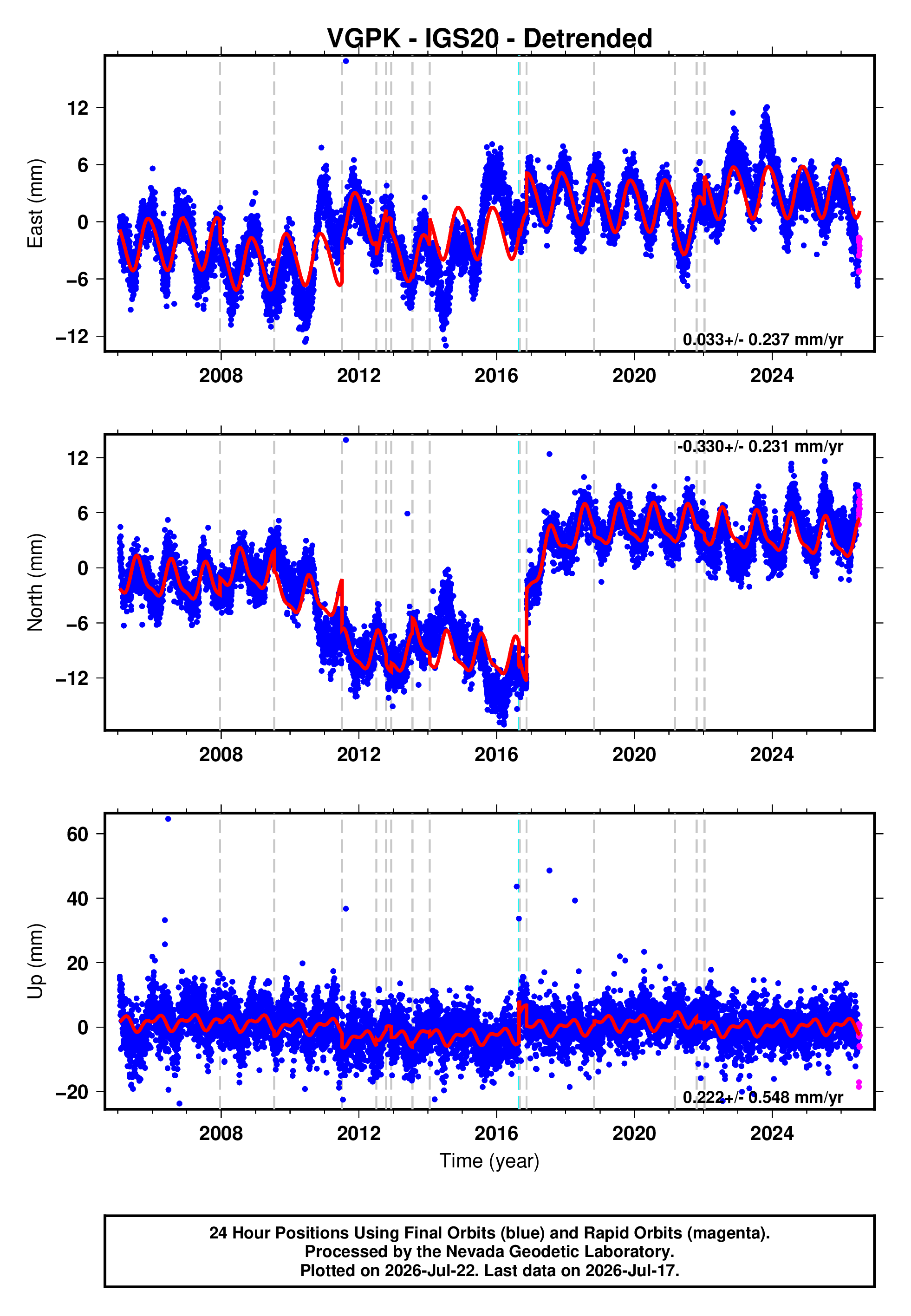 GPS time series plot