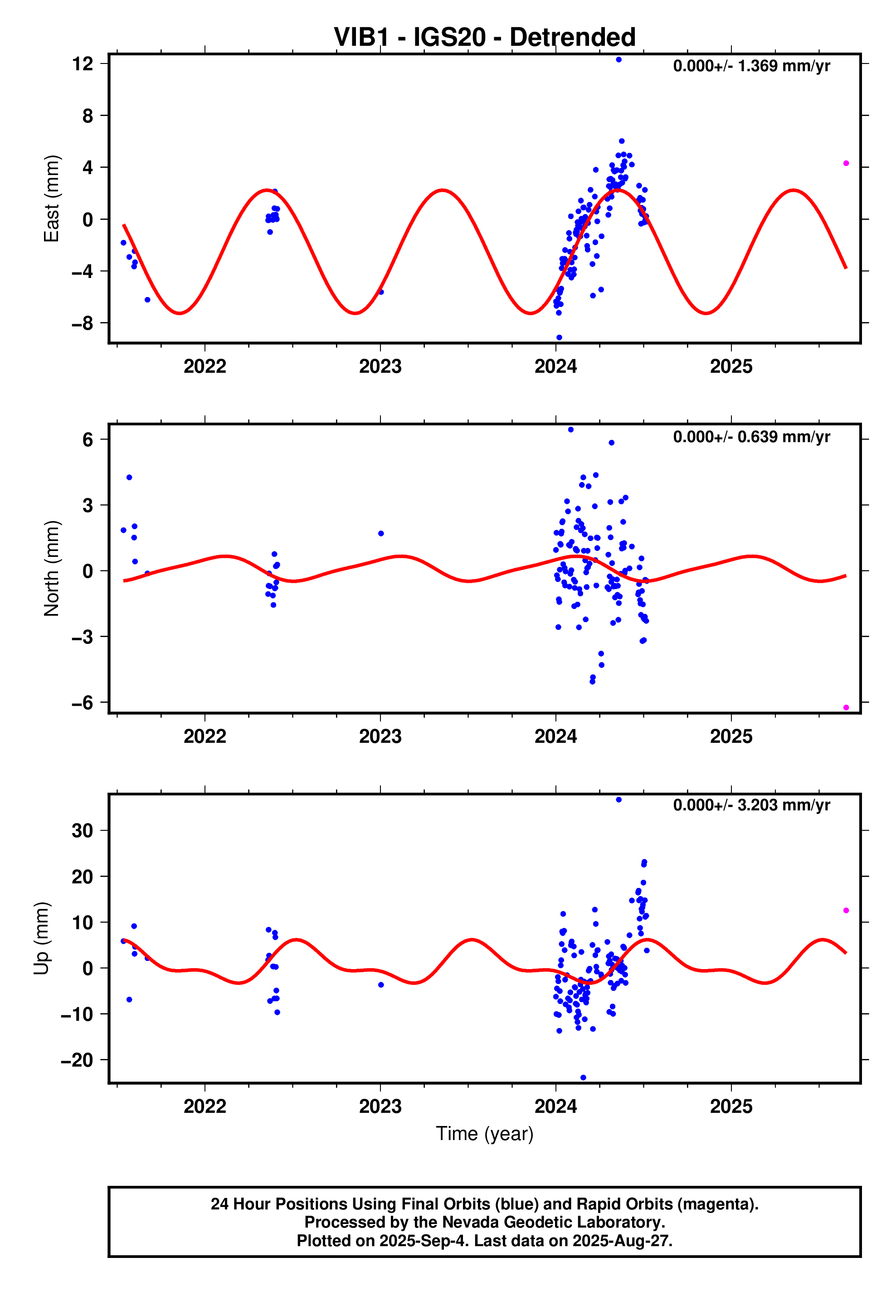 GPS time series plot