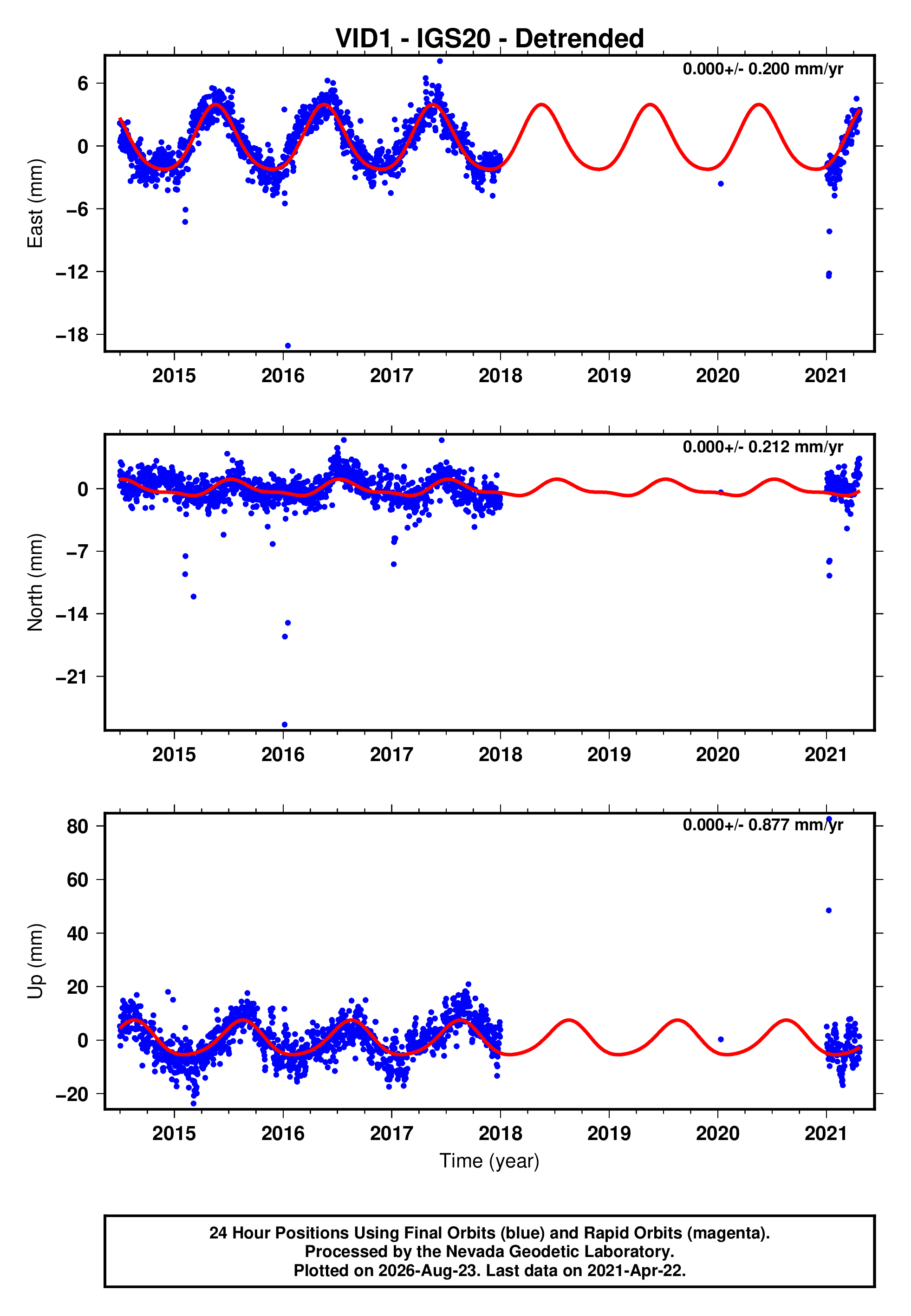 GPS time series plot