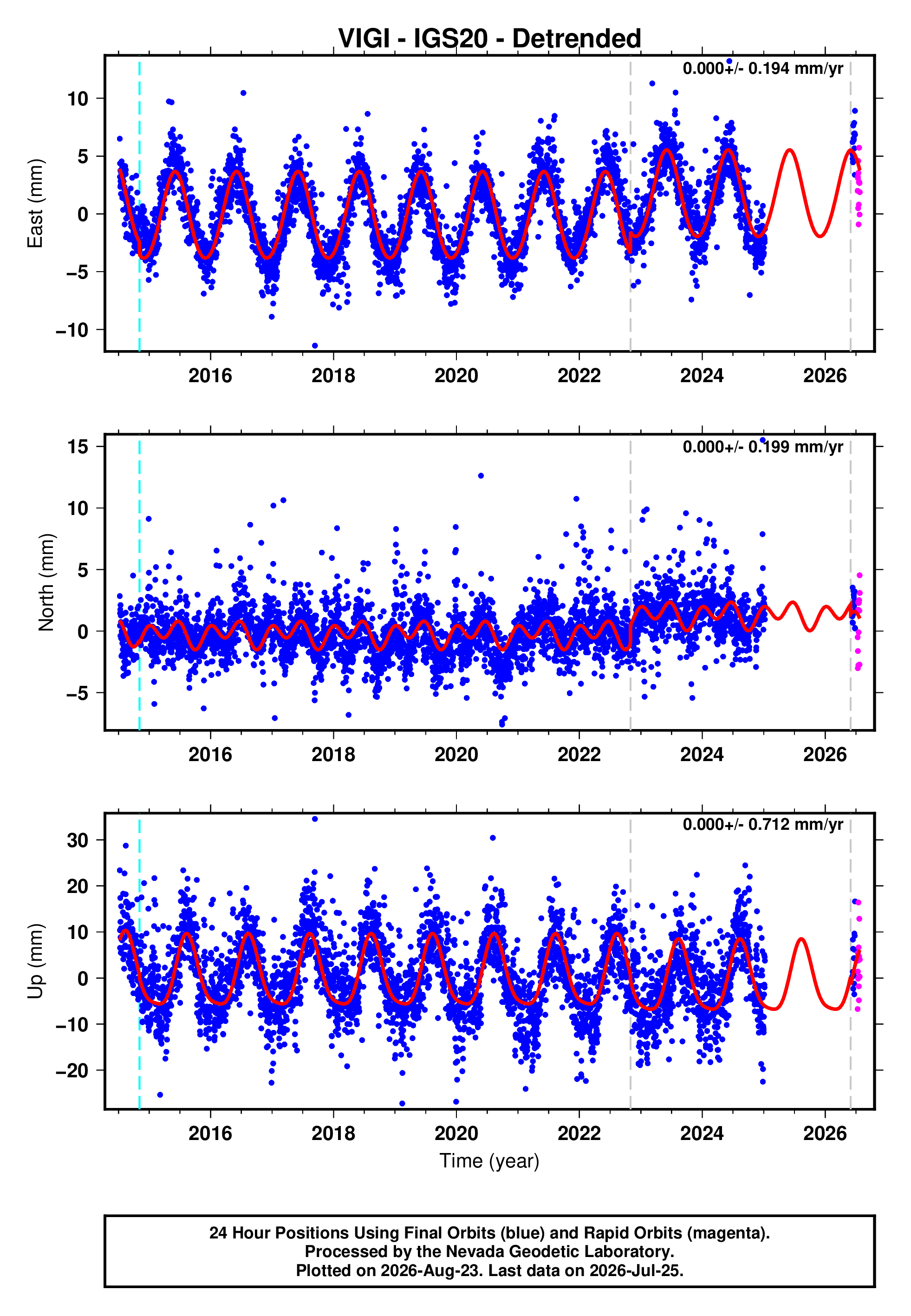 GPS time series plot