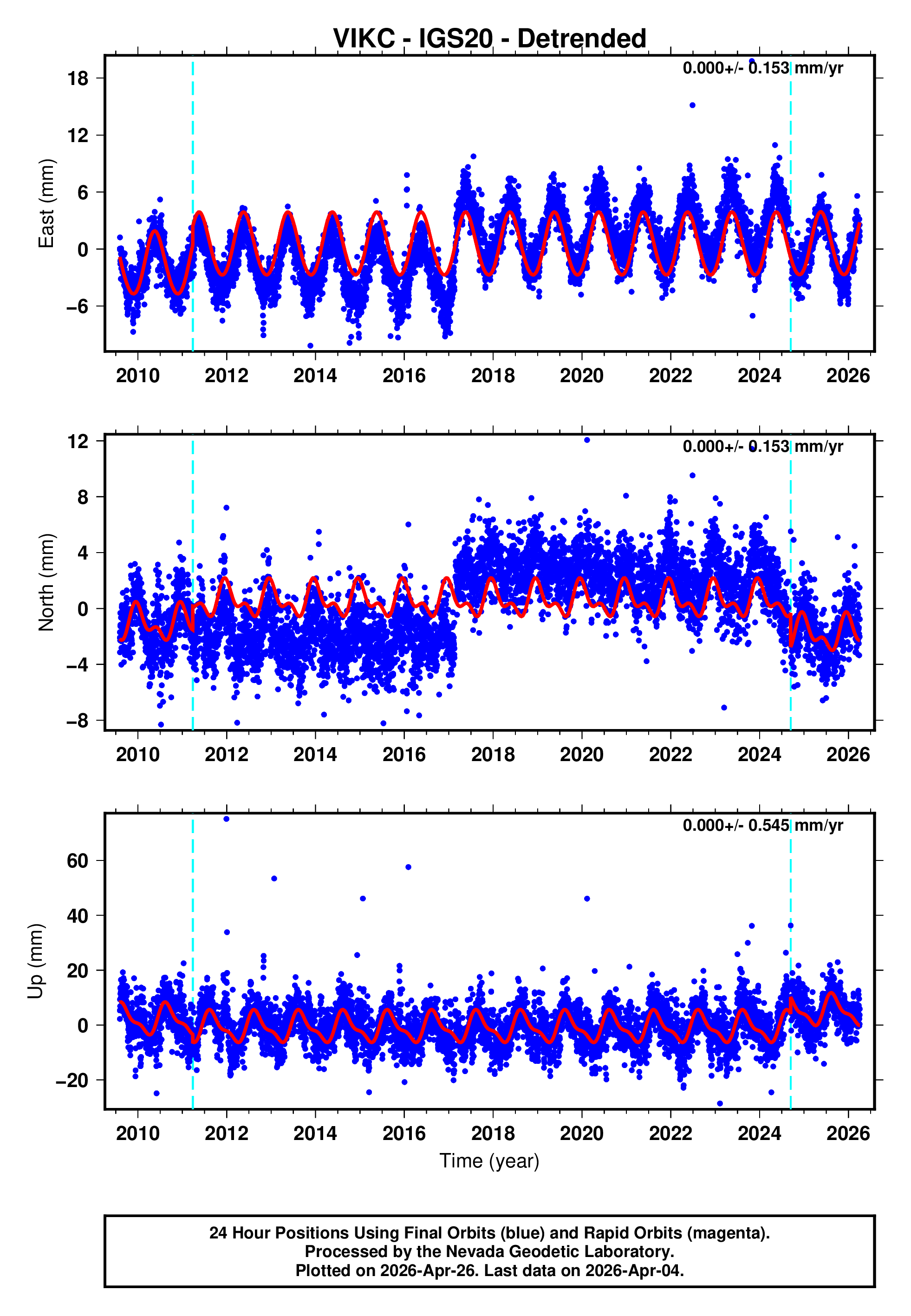 GPS time series plot