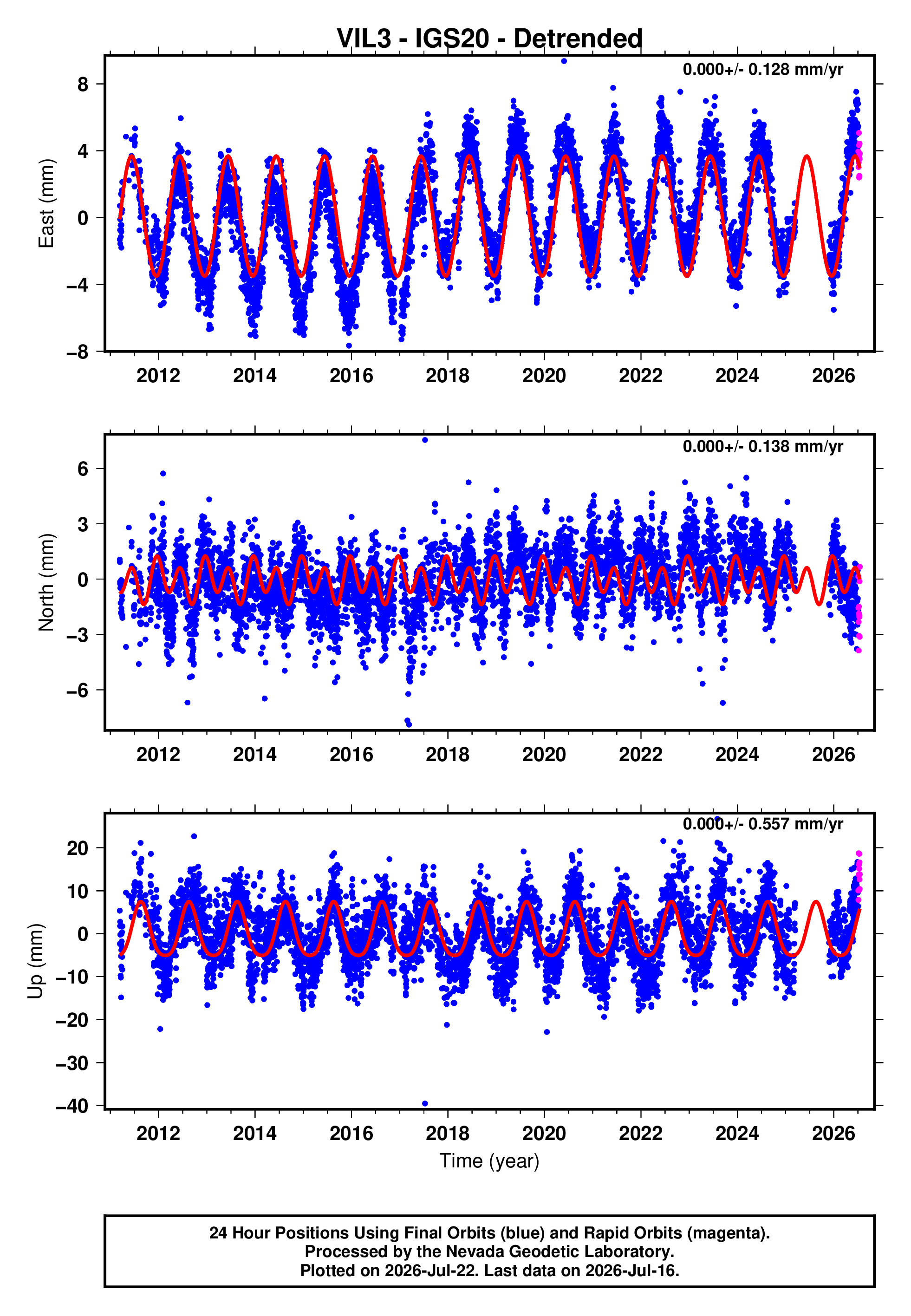 GPS time series plot