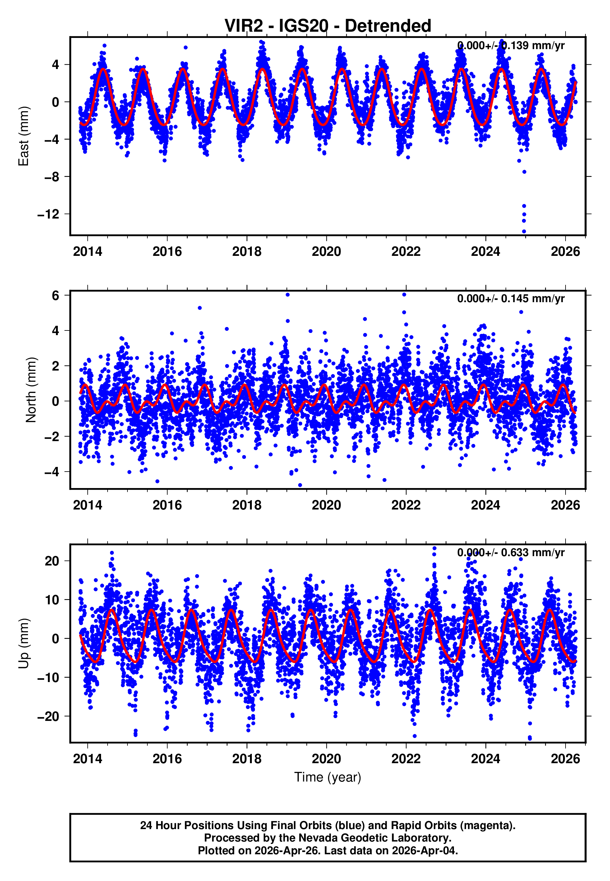 GPS time series plot