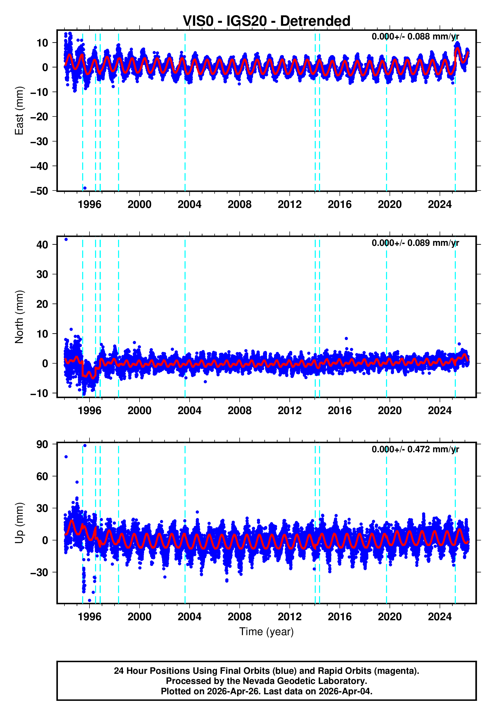 GPS time series plot