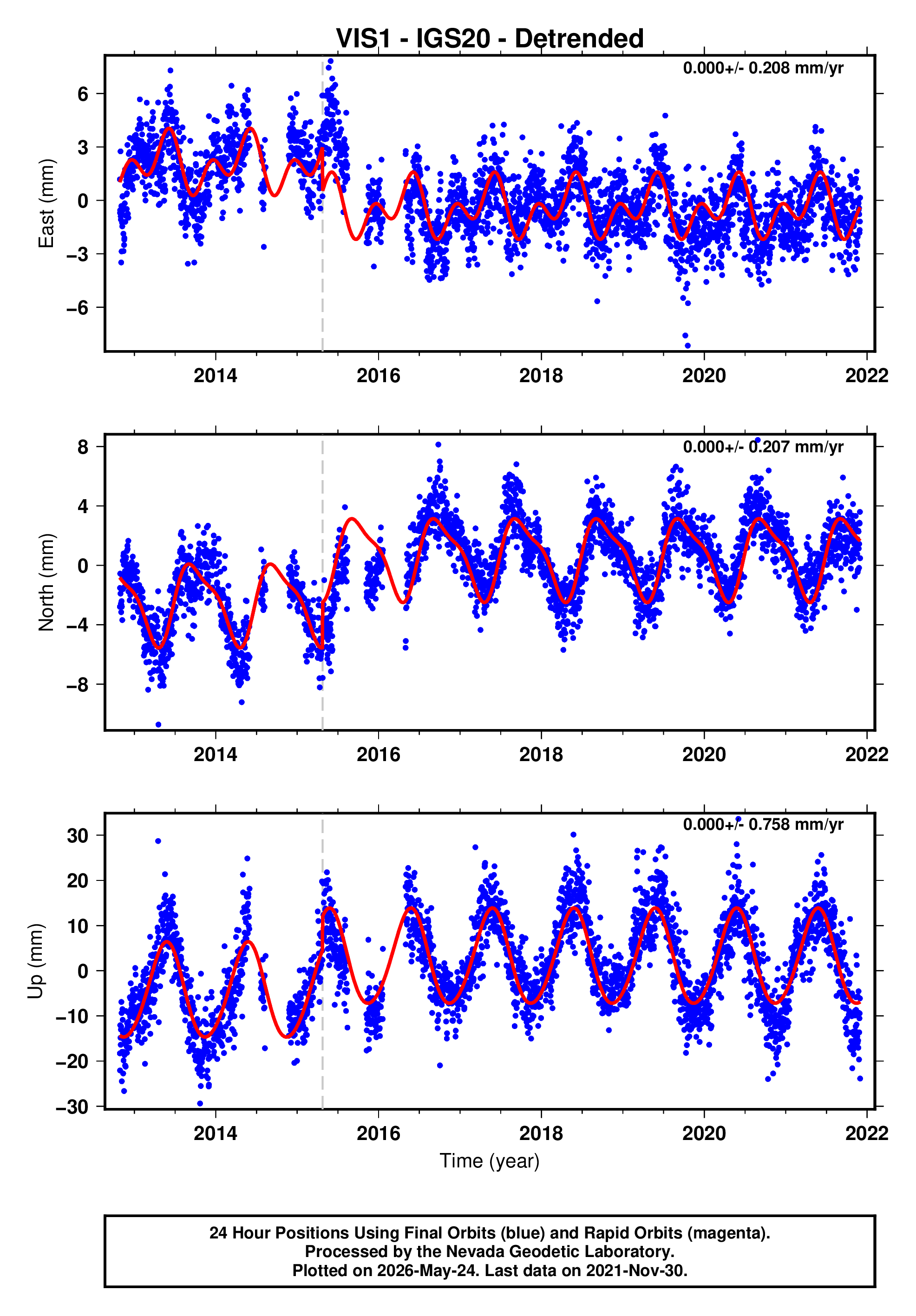 GPS time series plot