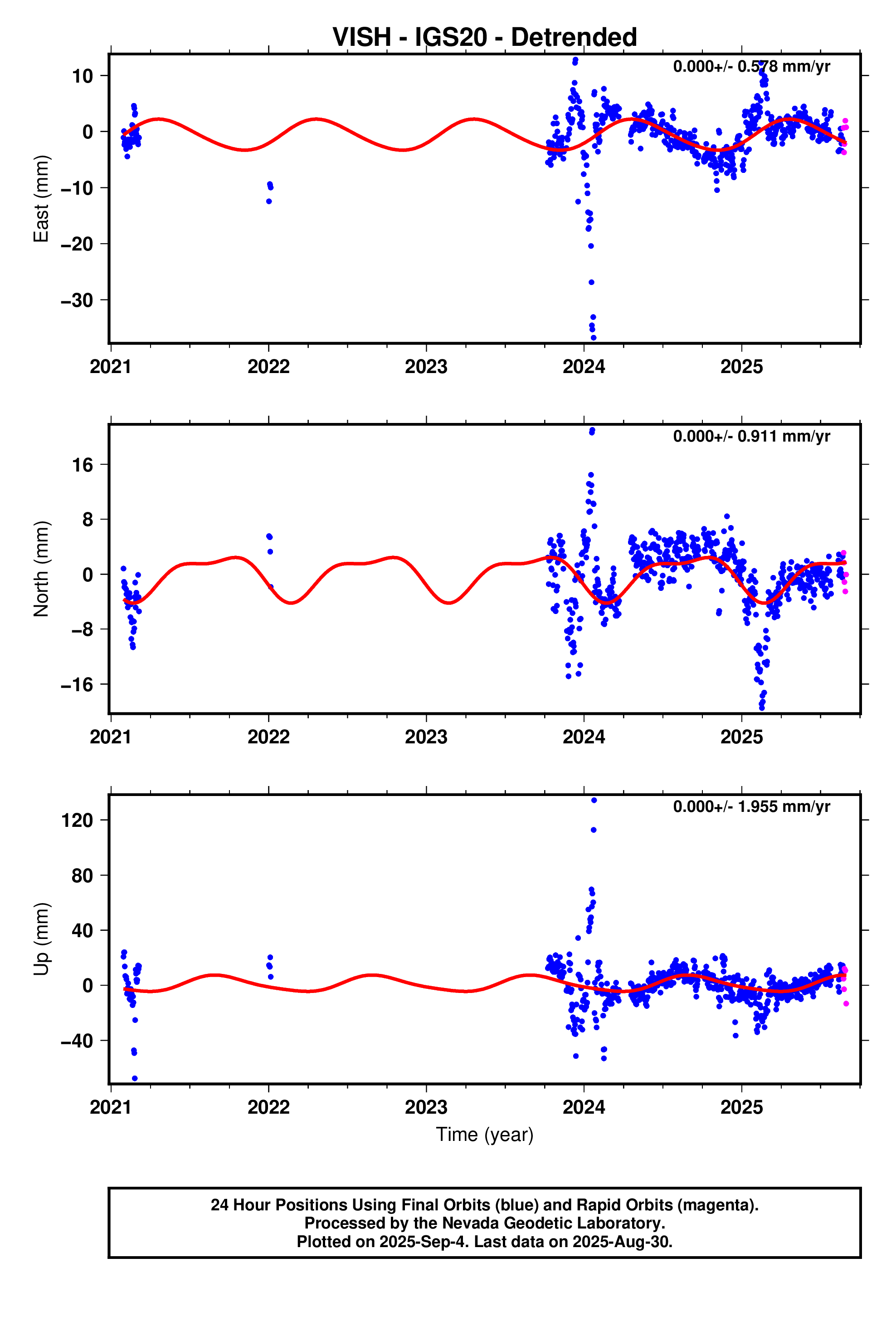 GPS time series plot