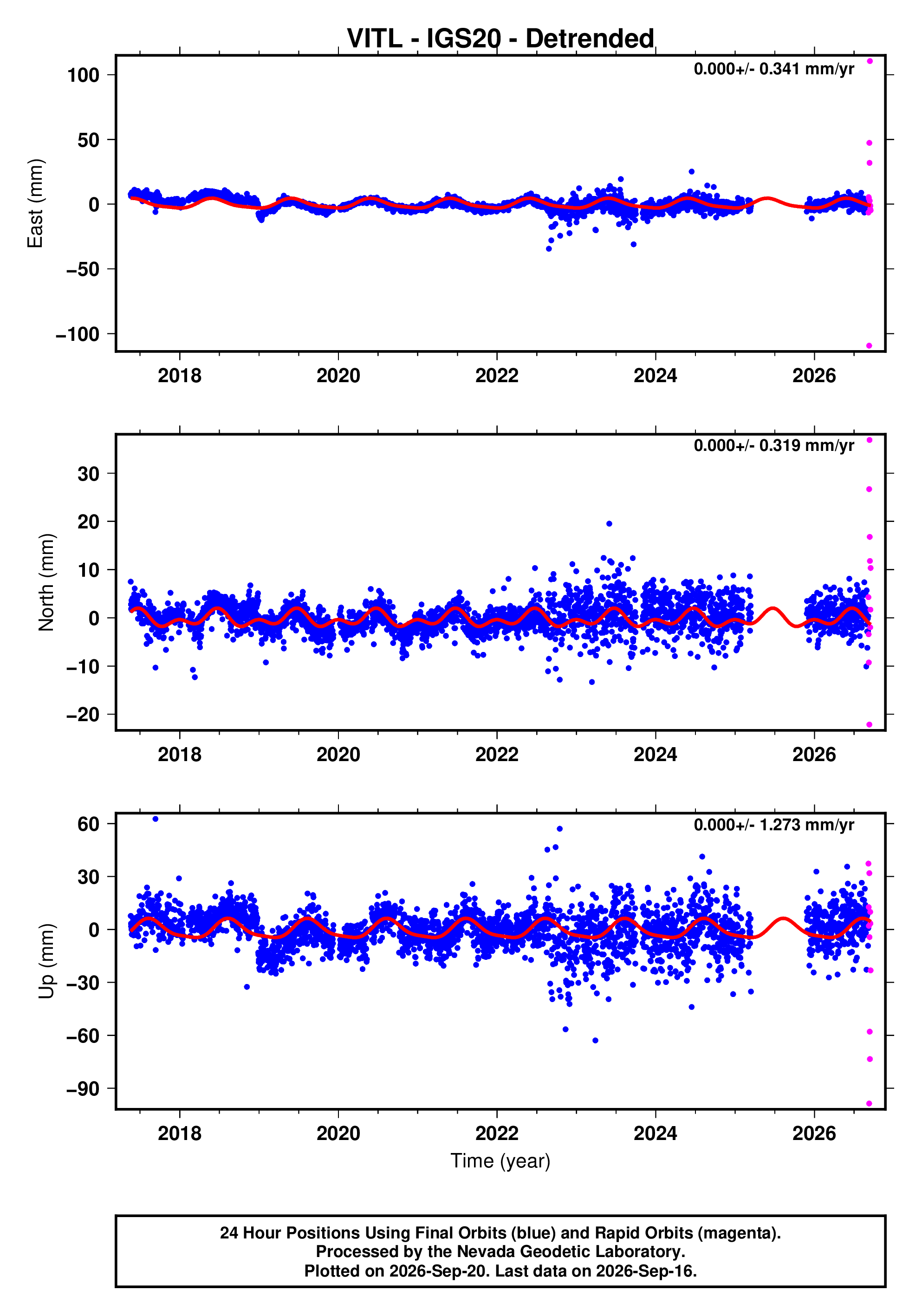 GPS time series plot