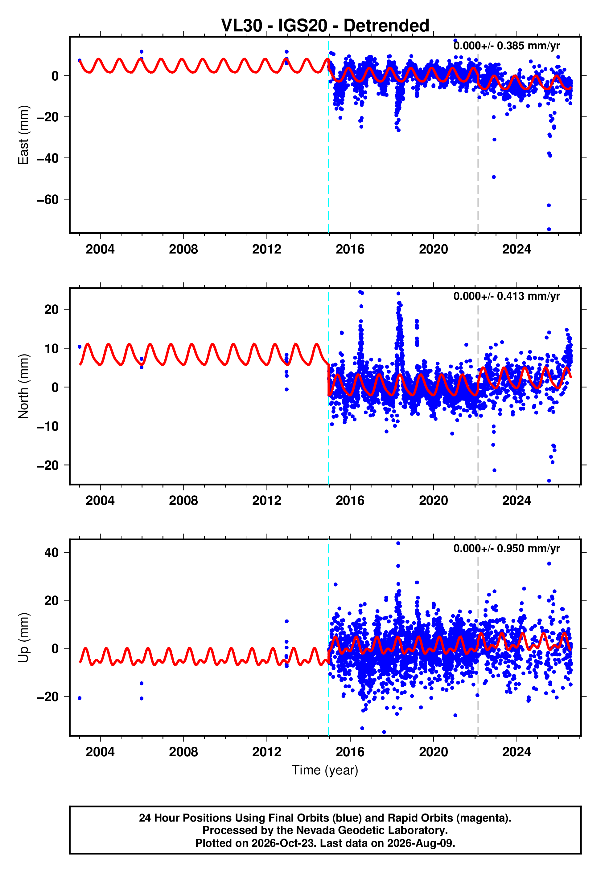 GPS time series plot