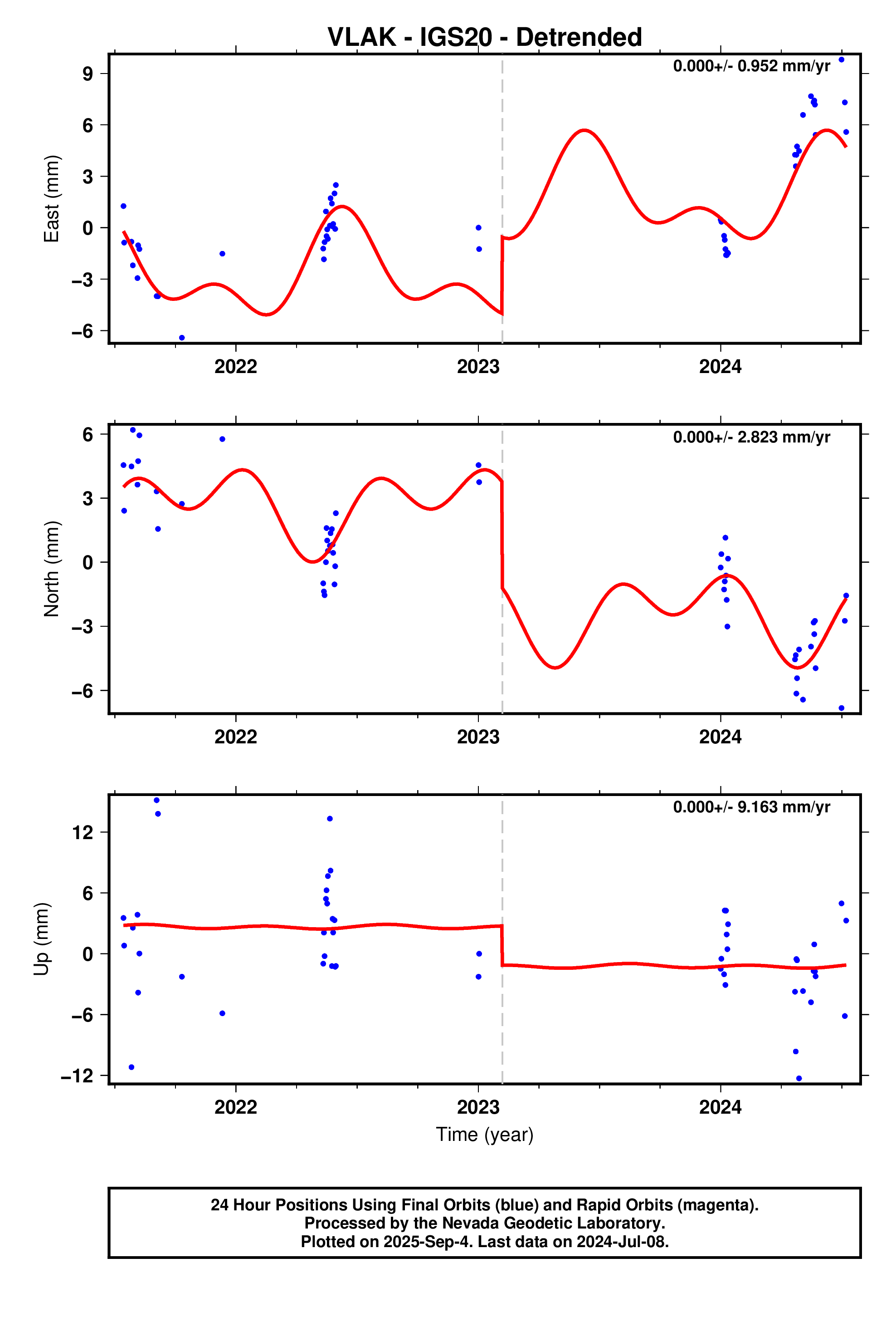 GPS time series plot