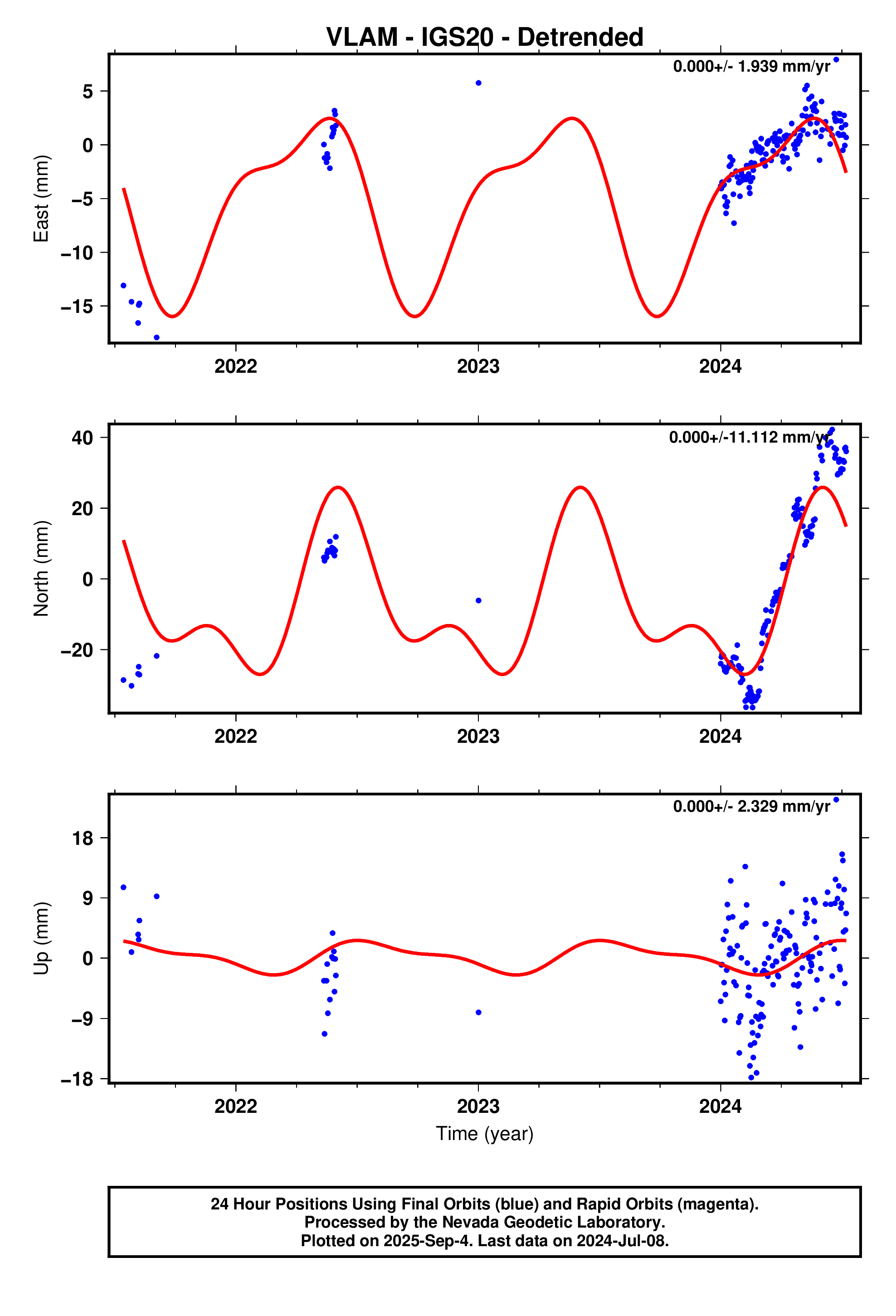 GPS time series plot