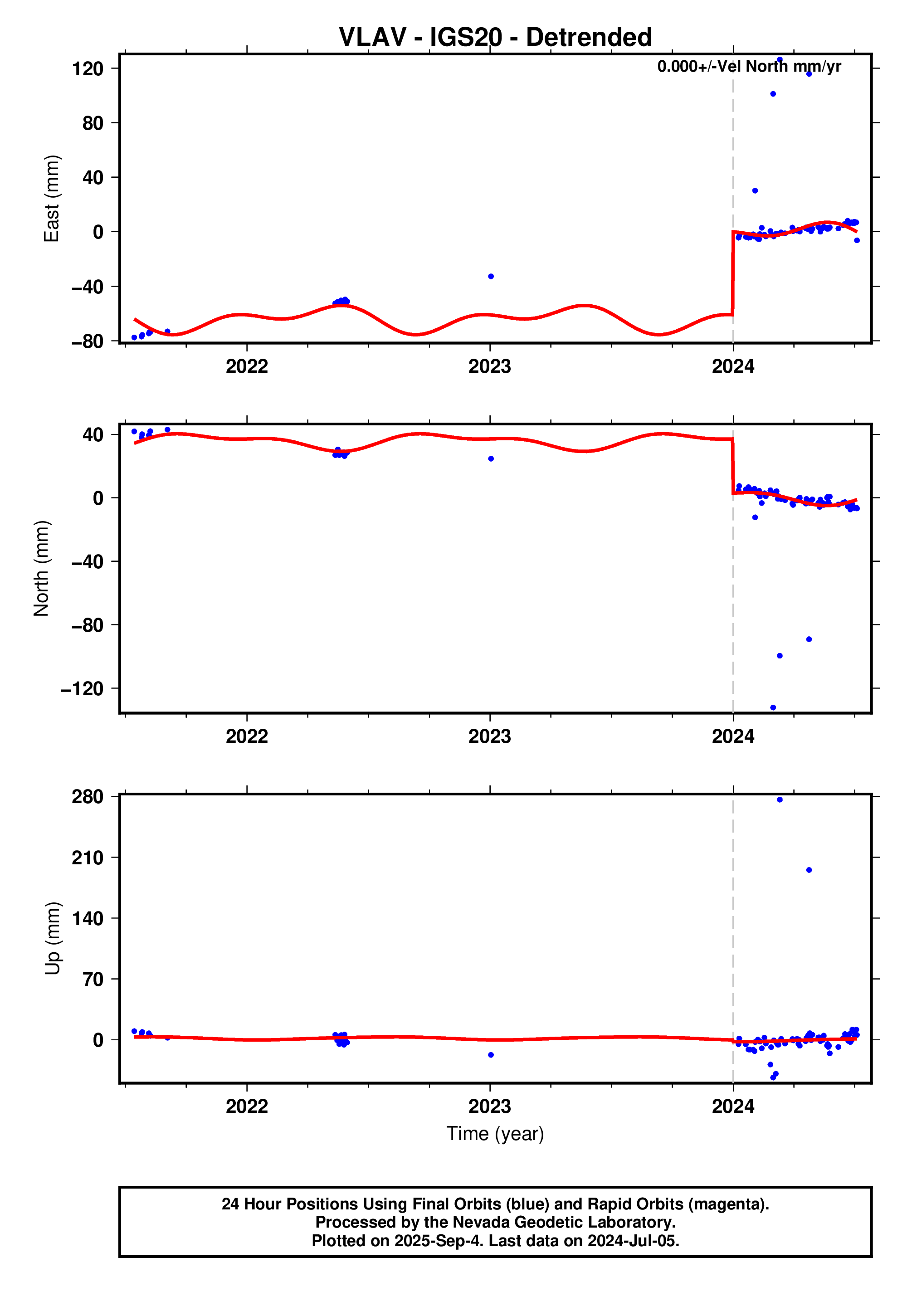 GPS time series plot