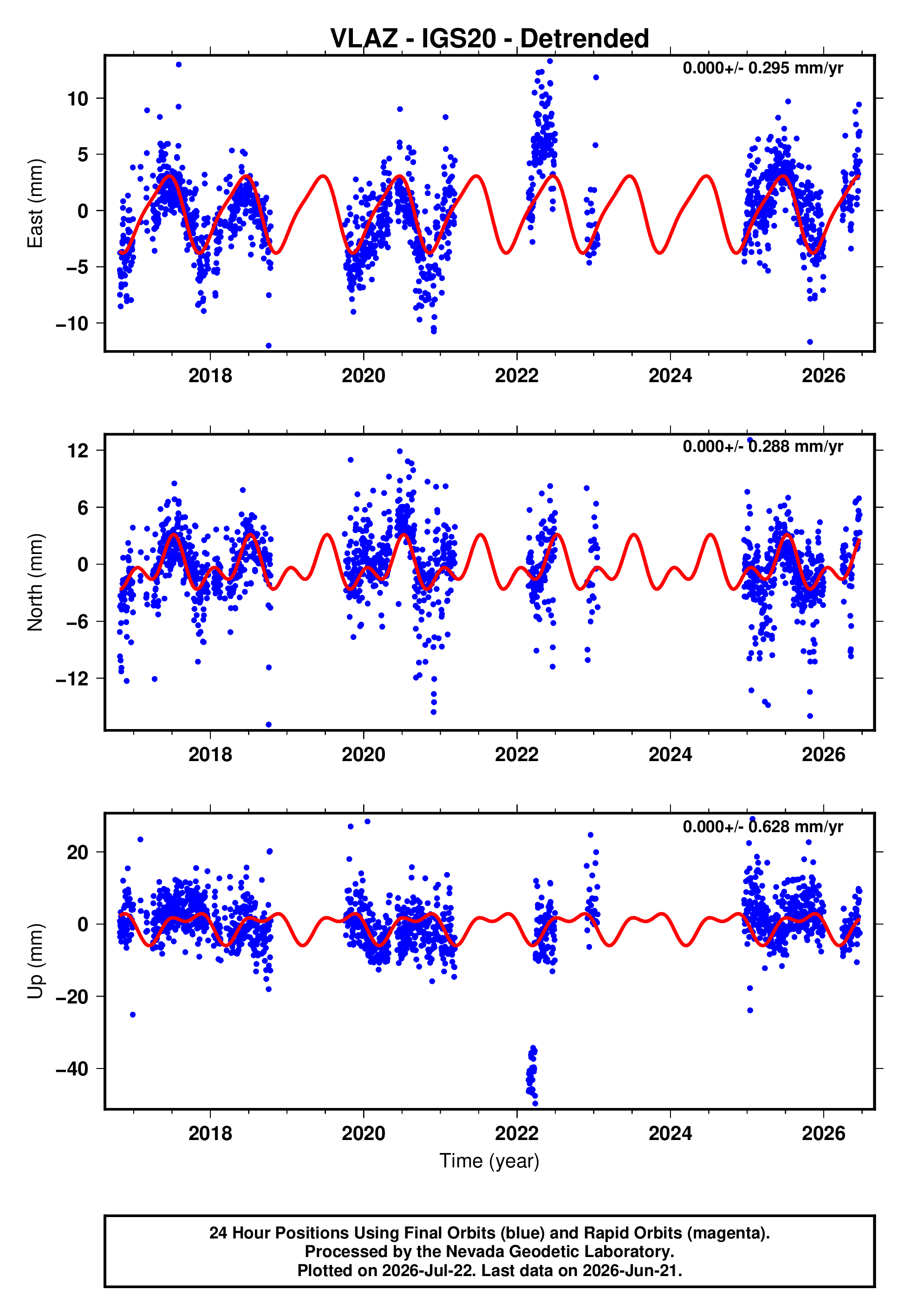 GPS time series plot