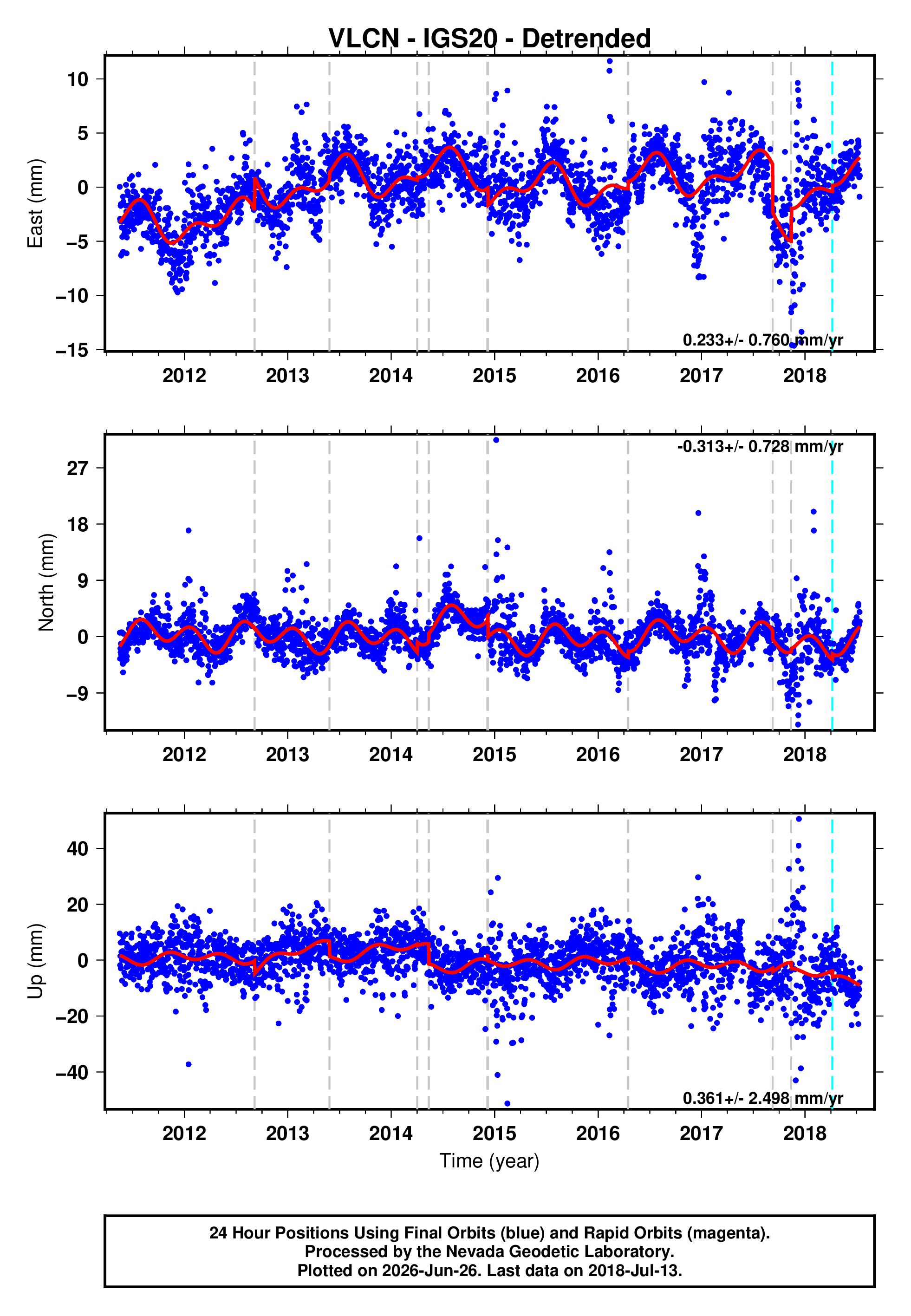 GPS time series plot
