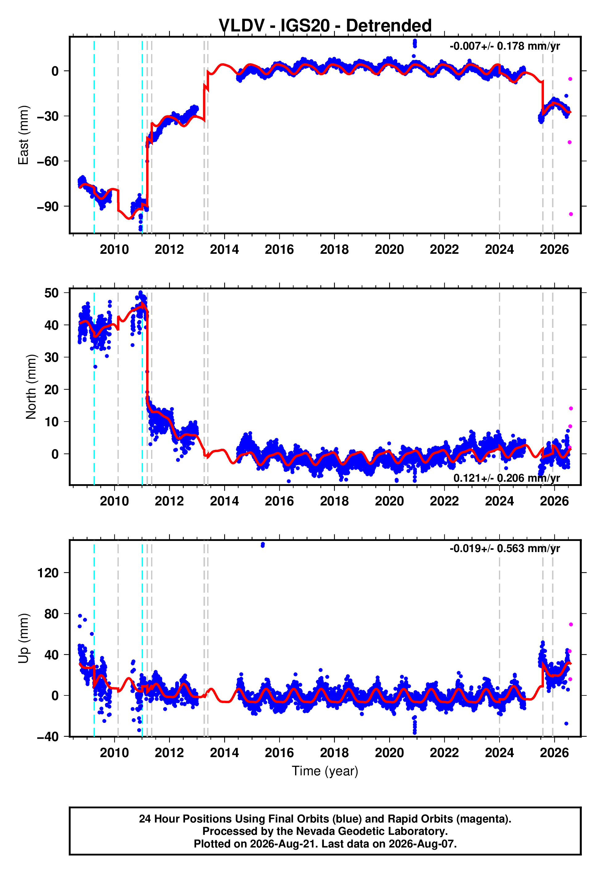 GPS time series plot