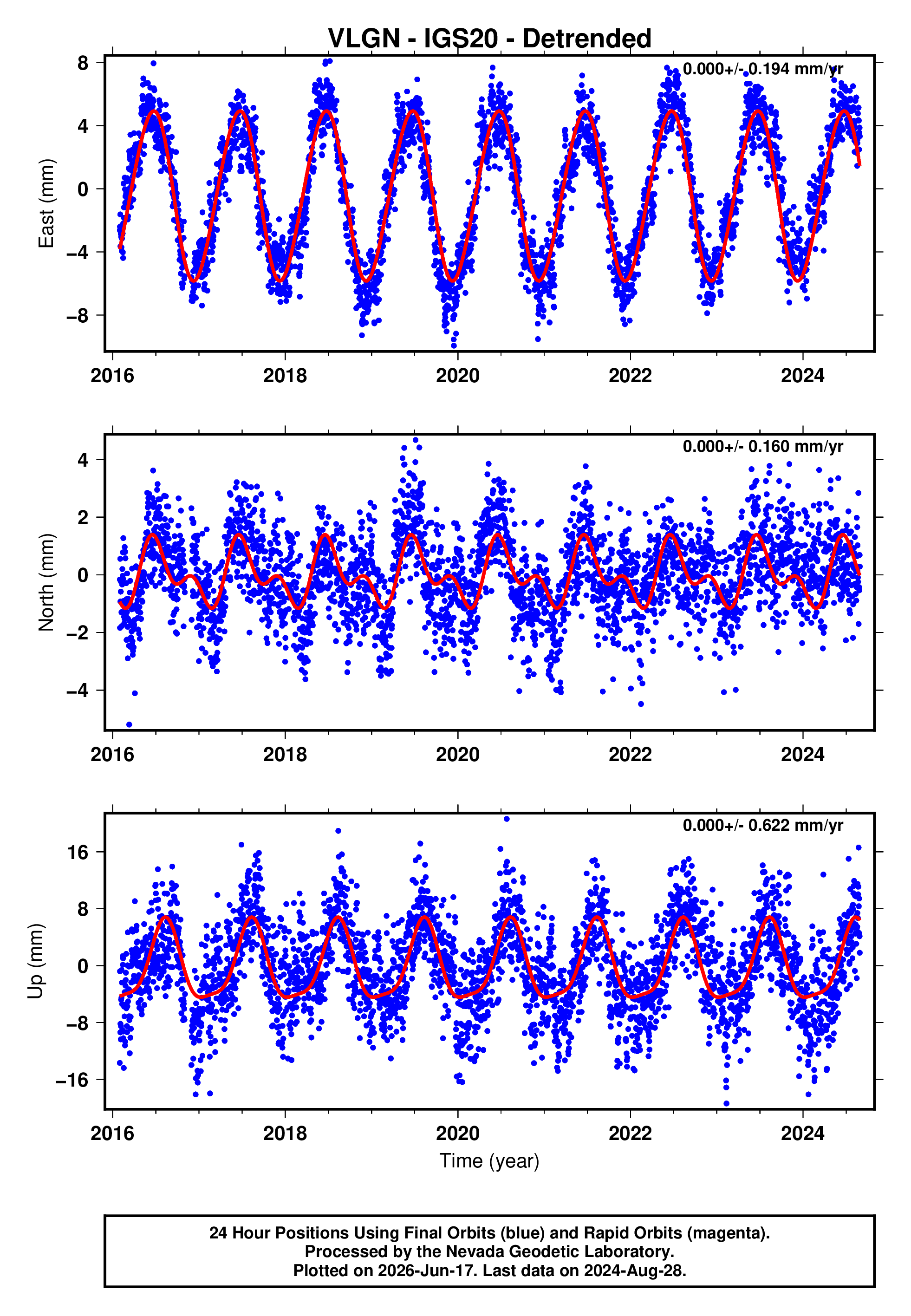 GPS time series plot