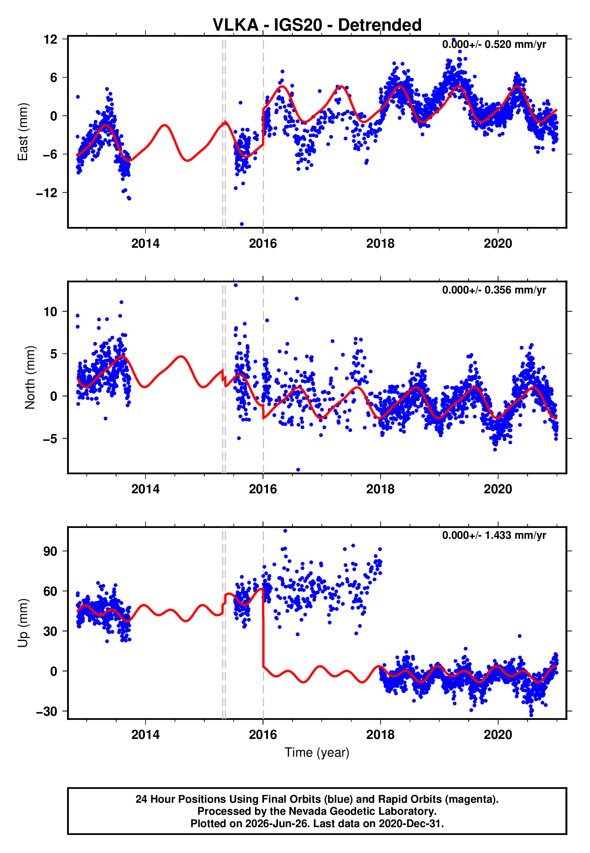 GPS time series plot