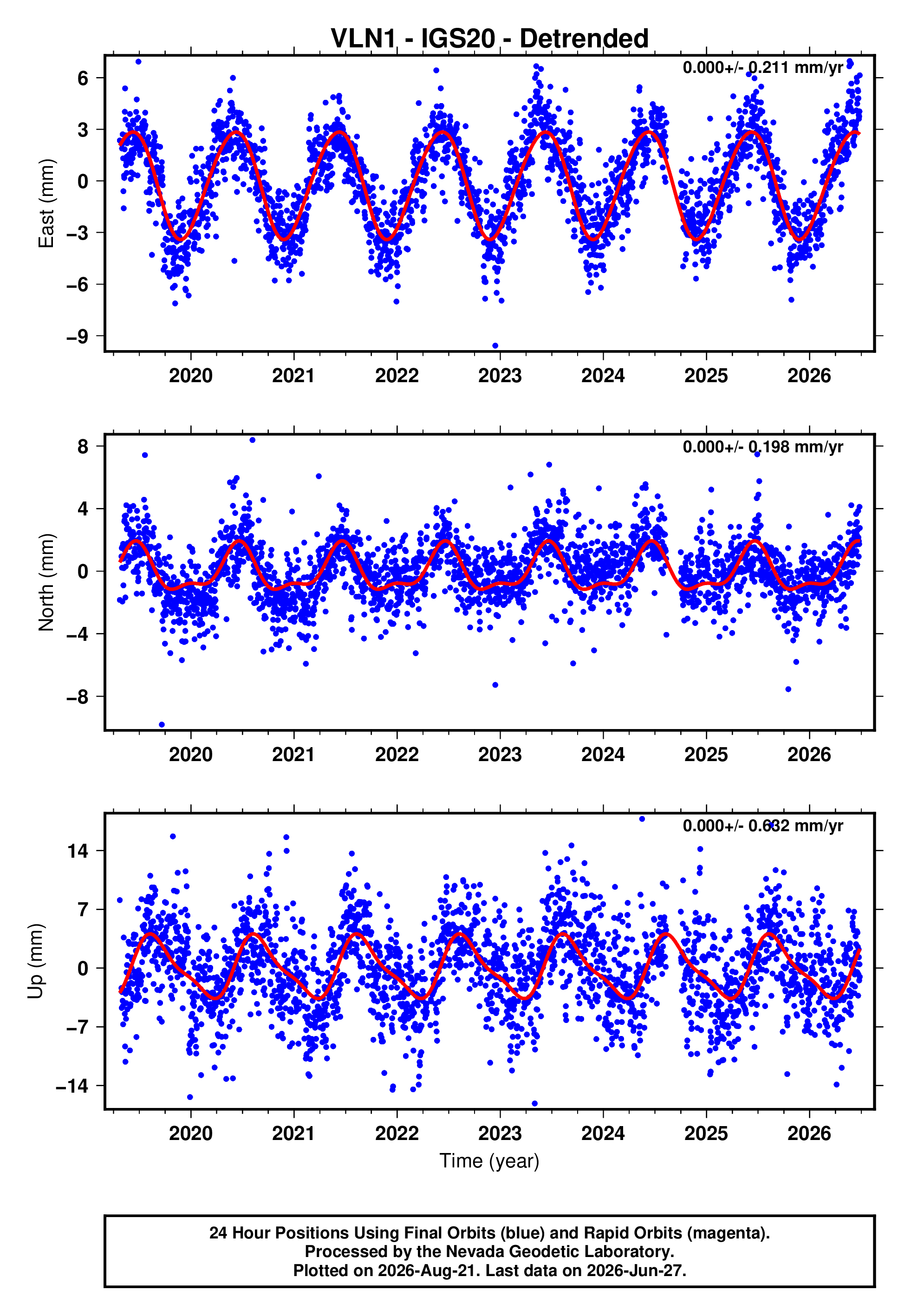 GPS time series plot